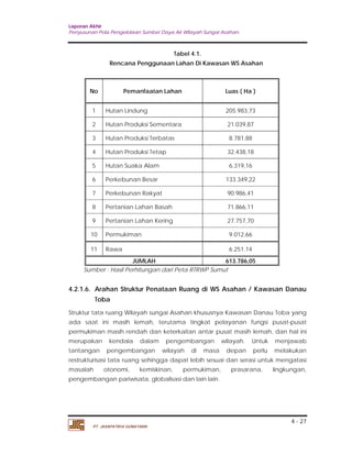 Laporan Akhir 
Penyusunan Pola Pengelolaan Sumber Daya Air Wilayah Sungai Asahan. 
4 - 27 
PT. JASAPATRIA GUNATAMA 
Tabel 4.1. 
Rencana Penggunaan Lahan Di Kawasan WS Asahan 
No Pemanfaatan Lahan Luas ( Ha ) 
1 Hutan Lindung 205.983,73 
2 Hutan Produksi Sementara 21.039,87 
3 Hutan Produksi Terbatas 8.781,88 
4 Hutan Produksi Tetap 32.438,18 
5 Hutan Suaka Alam 6.319,16 
6 Perkebunan Besar 133.349,22 
7 Perkebunan Rakyat 90.986,41 
8 Pertanian Lahan Basah 71.866,11 
9 Pertanian Lahan Kering 27.757,70 
10 Permukiman 9.012,66 
11 Rawa 6.251.14 
JUMLAH 613.786,05 
Sumber : Hasil Perhitungan dari Peta RTRWP Sumut 
4.2.1.6. Arahan Struktur Penataan Ruang di WS Asahan / Kawasan Danau 
Toba 
Struktur tata ruang Wilayah sungai Asahan khususnya Kawasan Danau Toba yang 
ada saat ini masih lemah, terutama tingkat pelayanan fungsi pusat-pusat 
permukiman masih rendah dan keterkaitan antar pusat masih lemah, dan hal ini 
merupakan kendala dalam pengembangan wilayah. Untuk menjawab 
tantangan pengembangan wilayah di masa depan perlu melakukan 
restrukturisasi tata ruang sehingga dapat lebih sesuai dan serasi untuk mengatasi 
masalah otonomi, kemiskinan, permukiman, prasarana, lingkungan, 
pengembangan pariwisata, globalisasi dan lain lain. 
 