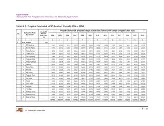 Laporan Akhir 
Penyusunan Pola Pengelolaan Sumber Daya Air Wilayah Sungai Asahan. 
4 - 30 
Tabel 4.2. Proyeksi Penduduk di WS Asahan Periode 2006 – 2030 
No. Kabupaten /Kota 
Kecamatan 
Angka (**) 
Pertumb. 
2000 - 2003 
(%) 
PT. JASAPATRIA GUNATAMA 
Proyeksi Penduduk Wilayah Sungai Asahan Dari Tahun 2004 Sampai Dengan Tahun 2030 
2004 2005 2006 2007 2008 2009 2010 2011 2012 2013 2014 2015 2016 
1 2 3 4 5 6 7 8 9 10 11 12 13 14 15 16 
I Kab. Asahan 2.01 
1 BP Mandoge 31627 32263 32911 33573 34248 34936 35638 36354 37085 37831 38591 39367 40158 
2 Bandar Pulau 51707 52746 53807 54888 55991 57117 58265 59436 60631 61849 63092 64361 65654 
3 Pulau Rakyat 30754 31372 32003 32646 33302 33972 34654 35351 36061 36786 37526 38280 39049 
4 Aek Kuasan 42399 43251 44121 45007 45912 46835 47776 48737 49716 50715 51735 52775 53835 
5 Sei Kepayang 37960 38723 39501 40295 41105 41931 42774 43634 44511 45406 46318 47249 48199 
6 Tanjung Balai 32902 33563 34238 34926 35628 36344 37075 37820 38580 39356 40147 40954 41777 
7 Simpang Empat 51542 52578 53635 54713 55813 56934 58079 59246 60437 61652 62891 64155 65445 
8 Air Batu 69192 70583 72001 73449 74925 76431 77967 79534 81133 82764 84427 86124 87855 
9 Buntu Pane 52117 53165 54233 55323 56435 57570 58727 59907 61111 62340 63593 64871 66175 
10 Meranti 61102 62330 63583 64861 66165 67495 68851 70235 71647 73087 74556 76055 77583 
11 Air Joman 58262 59433 60628 61846 63089 64357 65651 66971 68317 69690 71091 72520 73977 
12 Tanjung Tiram 58132 59300 60492 61708 62949 64214 65505 66821 68164 69534 70932 72358 73812 
13 Sei Balai 33627 34303 34992 35696 36413 37145 37892 38653 39430 40223 41031 41856 42697 
14 Talawi 53324 54396 55489 56605 57742 58903 60087 61295 62527 63783 65065 66373 67707 
15 Lima Puluh 83575 85255 86968 88717 90500 92319 94174 96067 97998 99968 101977 104027 106118 
16 Air Putih 45931 46854 47796 48757 49737 50736 51756 52797 53858 54940 56045 57171 58320 
17 Sei Suka 50474 51489 52523 53579 54656 55755 56875 58019 59185 60374 61588 62826 64089 
18 Medang Deras 44326 45217 46126 47053 47999 48963 49948 50952 51976 53020 54086 55173 56282 
19 Kisaran Barat 55900 57024 58170 59339 60532 61748 62990 64256 65547 66865 68209 69580 70978 
20 Kisaran Timur 65003 66310 67642 69002 70389 71804 73247 74719 76221 77753 79316 80910 82537 
1009856 1030154 1050860 1071982 1093529 1115509 1137931 1160803 1184136 1207937 1232216 1256984 1282249 
 