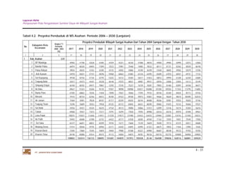 Laporan Akhir 
Penyusunan Pola Pengelolaan Sumber Daya Air Wilayah Sungai Asahan. 
4 - 31 
Tabel 4.2. Proyeksi Penduduk di WS Asahan Periode 2006 – 2030 (Lanjutan) 
No. Kabupaten /Kota 
Kecamatan 
Angka (**) 
Pertumb. 
2000 - 2003 
(%) 
PT. JASAPATRIA GUNATAMA 
Proyeksi Penduduk Wilayah Sungai Asahan Dari Tahun 2004 Sampai Dengan Tahun 2030 
2017 2018 2019 2020 2021 2022 2023 2024 2025 2026 2027 2028 2029 2030 
1 2 3 17 18 19 20 21 22 23 24 25 26 27 28 29 30 
I Kab. Asahan 2.01 
1 BP Mandoge 40965 41788 42628 43485 44359 45251 46160 47088 48035 49000 49985 50990 52015 53060 
2 Bandar Pulau 66974 68320 69693 71094 72523 73981 75468 76985 78532 80111 81721 83363 85039 86748 
3 Pulau Rakyat 39834 40635 41452 42285 43135 44002 44886 45789 46709 47648 48605 49582 50579 51596 
4 Aek Kuasan 54918 56021 57147 58296 59468 60663 61882 63126 64395 65690 67010 68357 69731 71132 
5 Sei Kepayang 49168 50156 51164 52193 53242 54312 55404 56517 57653 58812 59994 61200 62430 63685 
6 Tanjung Balai 42617 43473 44347 45238 46148 47075 48021 48987 49971 50976 52000 53045 54112 55199 
7 Simpang Empat 66760 68102 69471 70867 72292 73745 75227 76739 78281 79855 81460 83097 84768 86471 
8 Air Batu 89621 91423 93260 95135 97047 98998 100988 103017 105088 107200 109355 111553 113795 116083 
9 Buntu Pane 67505 68862 70246 71658 73098 74567 76066 77595 79155 80746 82369 84024 85713 87436 
10 Meranti 79143 80734 82356 84012 85700 87423 89180 90973 92801 94666 96569 98510 100490 102510 
11 Air Joman 75464 76981 78528 80107 81717 83359 85035 86744 88488 90266 92081 93932 95820 97746 
12 Tanjung Tiram 75296 76809 78353 79928 81535 83173 84845 86551 88290 90065 91875 93722 95606 97527 
13 Sei Balai 43556 44431 45324 46235 47164 48112 49080 50066 51072 52099 53146 54214 55304 56416 
14 Talawi 69068 70457 71873 73317 74791 76294 77828 79392 80988 82616 84276 85970 87698 89461 
15 Lima Puluh 108251 110427 112646 114911 117220 119577 121980 124432 126933 129484 132087 134742 137450 140213 
16 Air Putih 59492 60688 61908 63152 64422 65717 67038 68385 69760 71162 72592 74051 75540 77058 
17 Sei Suka 65377 66691 68031 69399 70794 72217 73668 75149 76659 78200 79772 81375 83011 84680 
18 Medang Deras 57414 58568 59745 60946 62171 63420 64695 65995 67322 68675 70055 71464 72900 74365 
19 Kisaran Barat 72405 73860 75345 76859 78404 79980 81588 83227 84900 86607 88348 90123 91935 93783 
20 Kisaran Timur 84196 85888 87614 89375 91172 93004 94874 96781 98726 100710 102735 104800 106906 109055 
1308022 1334314 1361133 1388492 1416401 1444870 1473912 1503538 2E+06 1564588 1596036 1628116 1660841 1694224 
 