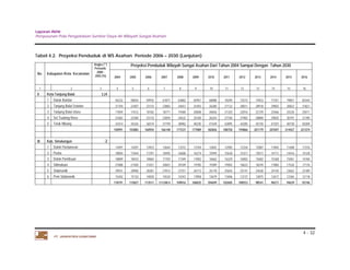 Laporan Akhir 
Penyusunan Pola Pengelolaan Sumber Daya Air Wilayah Sungai Asahan. 
4 - 32 
Tabel 4.2. Proyeksi Penduduk di WS Asahan Periode 2006 – 2030 (Lanjutan) 
No. Kabupaten /Kota Kecamatan 
Angka (**) 
Pertumb. 
2000 - 
2003 (%) 
PT. JASAPATRIA GUNATAMA 
Proyeksi Penduduk Wilayah Sungai Asahan Dari Tahun 2004 Sampai Dengan Tahun 2030 
2004 2005 2006 2007 2008 2009 2010 2011 2012 2013 2014 2015 2016 
1 2 3 4 5 6 7 8 9 10 11 12 13 14 15 16 
II Kota Tanjung Balai 3.24 
1 Datuk Bandar 56232 58054 59935 61877 63882 65951 68088 70294 72572 74923 77351 79857 82444 
2 Tanjung Balai Selatan 21704 22407 23133 23883 24657 25455 26280 27132 28011 28918 29855 30822 31821 
3 Tanjung Balai Utara 17059 17612 18182 18771 19380 20008 20656 21325 22016 22729 23466 24226 25011 
4 Sei Tualang Raso 21682 22384 23110 23859 24632 25430 26254 27104 27982 28889 29825 30791 31789 
5 Teluk Nibung 34314 35426 36574 37759 38982 40245 41549 42895 44285 45720 47201 48730 50309 
150991 155883 160934 166148 171531 177089 182826 188750 194866 201179 207697 214427 221374 
III Kab. Simalungun -2 
1 Dolok Pardamean 14497 14207 13923 13644 13372 13104 12842 12585 12334 12087 11845 11608 11376 
2 Purba 18004 17644 17291 16945 16606 16274 15949 15630 15317 15011 14711 14416 14128 
3 Dolok Panribuan 18809 18433 18064 17703 17349 17002 16662 16329 16002 15682 15368 15061 14760 
4 Silimakuta 21888 21450 21021 20601 20189 19785 19389 19002 18622 18249 17884 17526 17176 
5 Sidamanik 29551 28960 28381 27813 27257 26712 26178 25654 25141 24638 24145 23662 23189 
6 Pem Sidamanik 15442 15133 14830 14534 14243 13958 13679 13406 13137 12875 12617 12365 12118 
118191 115827 113511 111240.4 109016 106835 104699 102605 100553 98541 96571 94639 92746 
 