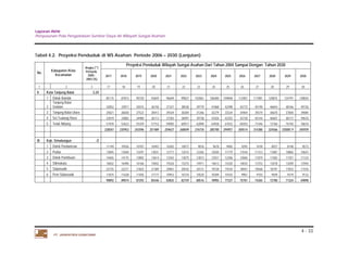 Laporan Akhir 
Penyusunan Pola Pengelolaan Sumber Daya Air Wilayah Sungai Asahan. 
4 - 33 
Tabel 4.2. Proyeksi Penduduk di WS Asahan Periode 2006 – 2030 (Lanjutan) 
No. Kabupaten /Kota 
Kecamatan 
Angka (**) 
Pertumb. 
2000 - 
2003 (%) 
PT. JASAPATRIA GUNATAMA 
Proyeksi Penduduk Wilayah Sungai Asahan Dari Tahun 2004 Sampai Dengan Tahun 2030 
2017 2018 2019 2020 2021 2022 2023 2024 2025 2026 2027 2028 2029 2030 
1 2 3 17 18 19 20 21 22 23 24 25 26 27 28 29 30 
II Kota Tanjung Balai 3.24 
1 Datuk Bandar 85115 87873 90720 93659 96694 99827 103061 106400 109848 113407 117081 120875 124791 128834 
2 
Tanjung Balai 
Selatan 32852 33917 35015 36150 37321 38530 39779 41068 42398 43772 45190 46654 48166 49726 
3 Tanjung Balai Utara 25821 26658 27522 28413 29334 30284 31266 32279 33324 34404 35519 36670 37858 39084 
4 Sei Tualang Raso 32819 33882 34980 36113 37283 38491 39738 41026 42355 43728 45144 46607 48117 49676 
5 Teluk Nibung 51939 53622 55359 57153 59005 60917 62890 64928 67032 69203 71446 73760 76150 78618 
228547 235952 243596 251489 259637 268049 276734 285700 294957 304514 314380 324566 335081.9 345939 
III Kab. Simalungun -2 
1 Dolok Pardamean 11149 10926 10707 10493 10283 10077 9876 9678 9485 9295 9109 8927 8748 8573 
2 Purba 13845 13569 13297 13031 12771 12515 12265 12020 11779 11544 11313 11087 10865 10647 
3 Dolok Panribuan 14465 14175 13892 13614 13342 13075 12813 12557 12306 12060 11819 11582 11351 11124 
4 Silimakuta 16832 16496 16166 15842 15526 15215 14911 14613 14320 14034 13753 13478 13209 12944 
5 Sidamanik 22725 22271 21825 21389 20961 20542 20131 19728 19334 18947 18568 18197 17833 17476 
6 Pem Sidamanik 11875 11638 11405 11177 10953 10734 10520 10309 10103 9901 9703 9509 9319 9132 
90892 89074 87292 85546 83835 82159 80516 78905 77327 75781 74265 72780 71324 69898 
 