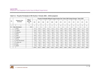 Laporan Akhir 
Penyusunan Pola Pengelolaan Sumber Daya Air Wilayah Sungai Asahan. 
4 - 34 
Tabel 4.2. Proyeksi Penduduk di WS Asahan Periode 2006 – 2030 (Lanjutan) 
No. Kabupaten /Kota 
Kecamatan 
Angka (**) 
Pertumb. 
2000 - 2003 
PT. JASAPATRIA GUNATAMA 
(%) 
Proyeksi Penduduk Wilayah Sungai Asahan Dari Tahun 2004 Sampai Dengan Tahun 2030 
2004 2005 2006 2007 2008 2009 2010 2011 2012 2013 2014 2015 2016 
1 2 3 4 5 6 7 8 9 10 11 12 13 14 15 16 
IV Kab. Toba Samosir -2.2 
1 Balige 47412 46369 45349 44351 43375 42421 41488 40575 39683 38809 37956 37121 36304 
2 Laguboti 16945 16572 16208 15851 15502 15161 14828 14502 14182 13870 13565 13267 12975 
3 Habinsaran 19959 19520 19090 18670 18260 17858 17465 17081 16705 16338 15978 15627 15283 
4 Borbor 7533 7367 7205 7047 6892 6740 6592 6447 6305 6166 6031 5898 5768 
5 Silaen 10608 10375 10146 9923 9705 9491 9283 9078 8879 8683 8492 8305 8123 
6 Sigumpar 6624 6478 6336 6196 6060 5927 5796 5669 5544 5422 5303 5186 5072 
7 Porsea 24689 24146 23615 23095 22587 22090 21604 21129 20664 20209 19765 19330 18905 
8 Pintu Pohan Meranti 7928 7754 7583 7416 7253 7093 6937 6785 6636 6490 6347 6207 6071 
9 Lumban Julu 11179 10933 10693 10457 10227 10002 9782 9567 9357 9151 8949 8752 8560 
10 Uluan 8281 8099 7921 7746 7576 7409 7246 7087 6931 6778 6629 6484 6341 
11 Ajibata 6749 6601 6455 6313 6174 6039 5906 5776 5649 5524 5403 5284 5168 
167907 164213 160600 157067 153612 150232 146927 143695 140533 137442 134418 131461 128569 
 