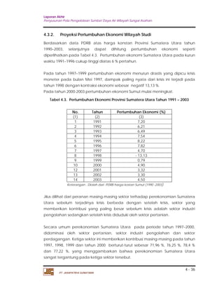 Laporan Akhir 
Penyusunan Pola Pengelolaan Sumber Daya Air Wilayah Sungai Asahan. 
4.3.2. Proyeksi Pertumbuhan Ekonomi Wilayah Studi 
Berdasarkan data PDRB atas harga konstan Provinsi Sumatera Utara tahun 
1990–2003, selanjutnya dapat dihitung pertumbuhan ekonomi seperti 
diperlihatkan pada Tabel 4.3. Pertumbuhan ekonomi Sumatera Utara pada kurun 
waktu 1991–1996 cukup tinggi diatas 6 % pertahun. 
Pada tahun 1997–1999 pertumbuhan ekonomi menurun drastis yang dipicu krisis 
moneter pada bulan Mei 1997, dampak paling nyata dari krisis ini terjadi pada 
tahun 1998 dengan kontraksi ekonomi sebesar negatif 13,13 %. 
Pada tahun 2000-2003 pertumbuhan ekonomi Sumut mulai meningkat. 
Tabel 4.3. Pertumbuhan Ekonomi Provinsi Sumatera Utara Tahun 1991 – 2003 
Jika dilihat dari peranan masing-masing sektor terhadap perekonomian Sumatera 
Utara sebelum terjadinya krisis berbeda dengan setelah krisis, sektor yang 
memberikan kontribusi yang paling besar sebelum krisis adalah sektor industri 
pengolahan sedangkan setelah krisis diduduki oleh sektor pertanian. 
Secara umum perekonomian Sumatera Utara pada periode tahun 1997–2000, 
didominasi oleh sektor pertanian, sektor industri pengolahan dan sektor 
perdagangan. Ketiga sektor ini memberikan kontribusi masing-masing pada tahun 
1997, 1998, 1999 dan tahun 2000 berturut-turut sebesar 71,96 %, 76,25 %, 78,4 % 
dan 77,22 %, yang menggambarkan bahwa perekonomian Sumatera Utara 
sangat tergantung pada ketiga sektor tersebut. 
4 - 36 
No. Tahun Pertumbuhan Ekonomi (%) 
(1) (2) (3) 
1 1991 7,20 
2 1992 6,21 
3 1993 6,49 
4 1994 7,54 
5 1995 8,22 
6 1996 7,82 
7 1997 4,70 
8 1998 - 13,13 
9 1999 0,79 
10 2000 4,90 
12 2001 3,32 
13 2002 3,30 
14 2003 4,50 
Keterangan : Diolah dari PDRB harga kostan Sumut (1990 -2003) 
PT. JASAPATRIA GUNATAMA 
 