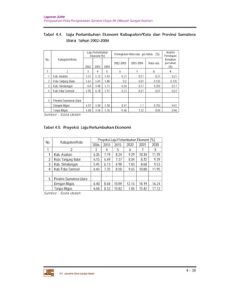 Laporan Akhir 
Penyusunan Pola Pengelolaan Sumber Daya Air Wilayah Sungai Asahan. 
Tabel 4.4. Laju Pertumbuhan Ekonomi Kabupaten/Kota dan Provinsi Sumatera 
4 - 38 
Utara Tahun 2002-2004 
No. Kabupaten/Kota 
Laju Pertumbuhan 
Ekonomi (%) Peningkatan Rata-rata per tahun (%) Asumsi 
PT. JASAPATRIA GUNATAMA 
Penetapan 
Kenaikan 
per tahun 
2002-2003 2003-2004 Rata-rata 
2002 2003 2004 (%) 
1 2 3 4 5 6 7 8 9 
1 Kab. Asahan 5.51 5.72 5.93 0.21 0.21 0.21 0.21 
2 Kota Tanjung Balai 5.61 5.81 5.88 0.2 0.07 0.135 0.135 
3 Kab. Simalungun 4.4 4.94 5.11 0.54 0.17 0.355 0.17 
4 Kab.Toba Samosir 5.95 6.18 5.97 0.23 -0.21 0.01 0.23 
5 Provinsi Sumatera Utara 
Dengan Migas 4.07 4.48 5.58 0.41 1.1 0.755 0.41 
Tanpa Migas 4.08 4.54 5.76 0.46 1.22 0.84 0.46 
Sumber : Data diolah 
Tabel 4.5. Proyeksi Laju Pertumbuhan Ekonomi 
No. Kabupaten/Kota Proyeksi Laju Pertumbuhan Ekonomi (%) 
2006 2010 2015 2020 2025 2030 
1 2 3 4 5 6 7 8 
1 Kab. Asahan 6.35 7.19 8.24 9.29 10.34 11.39 
2 Kota Tanjung Balai 6.15 6.69 7.37 8.04 8.72 9.39 
3 Kab. Simalungun 5.45 6.13 6.98 7.83 8.68 9.53 
4 Kab.Toba Samosir 6.43 7.35 8.50 9.65 10.80 11.95 
5 Provins Sumatera Utara 
Dengan Migas 6.40 8.04 10.09 12.14 14.19 16.24 
Tanpa Migas 6.68 8.52 10.82 1.84 15.42 17.72 
Sumber : Data diolah 
 