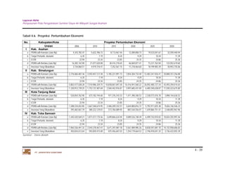Laporan Akhir 
Penyusunan Pola Pengelolaan Sumber Daya Air Wilayah Sungai Asahan. 
4 - 39 
Tabel 4.6. Proyeksi Pertumbuhan Ekonomi 
No. Kabupaten/Kota Proyeksi Pertumbuhan Ekonomi 
Uraian 2006 2010 2015 2020 2025 2030 
I Kab. Asahan 
a PDRB adh Konstan (Juta Rp) 4,343,782.47 5,622,786.72 8,113,467.44 12,289,858.73 19,533,047.67 32,559,440.94 
b Target Pertumb. ekonomi 6.35 7.19 8.24 9.29 10.34 11.39 
c ICOR 22.94 23.34 23.85 24.35 24.86 25.36 
d PDRB adh Berlaku (Juta Rp) 16,283,142.90 21,077,630.00 30,414,218.65 46,069,877.41 73,221,762.04 122,052,619.60 
e Investasi Yang Dibutuhkan 3,734,860.51 4,919,724.47 7,252,567.15 11,218,464.60 18,199,983.29 30,953,735.06 
II Kab. Simalungun 
a PDRB adh Konstan (Juta Rp) 2,776,060,487.36 3,593,457,121.38 5,185,221,991.73 7,854,304,733.40 12,483,341,926.41 20,808,357,256.88 
b Target Pertumb. ekonomi 6.35 7.19 8.24 9.29 10.34 11.39 
c ICOR 22.94 23.34 23.85 24.35 24.86 25.36 
d PDRB adh Berlaku (Juta Rp) 5,802,477,028.28 7,510,986,339.75 10,838,067,697.20 16,416,941,560.22 26,092,480,727.24 43,493,294,014.63 
e Investasi Yang Dibutuhkan 1,330,912,739.25 1,753,137,487.69 2,584,442,976.87 3,997,685,431.00 6,485,540,638.87 11,030,323,675.80 
III Kota Tanjung Balai 
a PDRB adh Konstan (Juta Rp) 520,054,762.90 673,182,194.60 971,376,310.33 1,471,390,340.53 2,338,573,476.78 3,898,144,636.52 
b Target Pertumb. ekonomi 6.35 7.19 8.24 9.29 10.34 11.39 
c ICOR 22.94 23.34 23.85 24.35 24.86 25.36 
d PDRB adh Berlaku (Juta Rp) 1,288,234,652.85 1,667,548,674.95 2,406,209,332.57 3,644,800,816.72 5,792,911,835.38 9,656,146,546.23 
e Investasi Yang Dibutuhkan 295,482,067.79 389,222,129.07 573,784,089.95 887,544,556.97 1,439,884,751.41 2,448,892,967.96 
IV Kab. Toba Samosir 
a PDRB adh Konstan (Juta Rp) 1,445,420,569.21 1,871,017,170.36 2,699,806,634.94 4,089,526,748.49 6,499,742,810.02 10,834,355,997.46 
b Target Pertumb. ekonomi 6.35 7.19 8.24 9.29 10.34 11.39 
c ICOR 22.94 23.34 23.85 24.35 24.86 25.36 
d PDRB adh Berlaku (Juta Rp) 1,965,536,441.32 2,544,278,467.47 3,671,297,087.18 5,561,089,985.26 8,838,591,081.70 14,732,958,686.83 
e Investasi Yang Dibutuhkan 450,834,613.64 593,859,415.89 875,456,607.03 1,354,179,664.53 2,196,918,041.25 3,736,422,055.39 
Sumber : Data diolah 
PT. JASAPATRIA GUNATAMA 
 