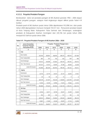 Laporan Akhir 
Penyusunan Pola Pengelolaan Sumber Daya Air Wilayah Sungai Asahan. 
4.3.3.2. Proyeksi Produksi Pangan 
Berdasarkan data seri produksi pangan di WS Asahan periode 1992 – 2004 dapat 
dibuat proyeksi pangan, adapun hasil ringkasnya dapat dilihat pada Tabel 4.9 
berikut. 
Produksi padi di WS Asahan pada tahun 2006 diperkirakan 912,098 ton, dan pada 
tahun 2030 diproyeksikan menurun menjadi 744,511 ton. Penurunan produksi terjadi 
di Kota Tanjung Balai, Kabupaten Toba Samosir dan Simalungun, sedangkan 
produksi di Kabupaten Asahan meningkat dari 335,106 ton pada tahun 2006 
menjadi 421,569 ton pada tahun 2006. 
4 - 41 
Tabel 4.9. Proyeksi Produksi Pangan di WS Asahan 2006 – 2030 
PT. JASAPATRIA GUNATAMA 
No. 
Jenis Komoditas 
Tanaman Pangan 
Kabupaten/Kota 
Proyeksi Produksi Pangan (ton) 
Tahun 
2006 2010 2015 2020 2025 2030 
1 2 3 4 5 6 7 8 
1 Padi 
Kab. Asahan 335,106 350,581 366,945 384,215 402,414 421,569 
Kota Tanjung Balai 883 787 702 626 559 498 
Kab.Simalungun 474,572 420,508 372,602 330,154 292,542 259,215 
Kab. Toba Samosir 101,537 91,473 82,695 75,108 68,638 63,228 
Jumlah WS Asahan 912,098 863,349 822,944 790,104 764,153 744,511 
2 Jagung 
Kab.Asahan 22,770 23,719 24,707 25,737 26,810 27,927 
Kota Tanjung Balai 65 40 25 15 9 6 
Kab. Simalungun 369,149 537,397 782,328 1,138,893 1,657,970 2,413,629 
Kab.Toba Samosir 13,104 14,478 15,996 17,673 19,526 21,573 
Jumlah WS Asahan 405,088 575,634 823,056 1,182,318 1,704,315 2,463,135 
3 Ubi Kayu 
Kab.Asahan 34,186 34,471 34,758 35,047 35,339 35,634 
Kota Tanjung Balai 256 205 164 131 105 84 
Kab. Simalungun 269,014 290,662 314,052 339,324 366,630 396,134 
Kab.Toba Samosir 19,897 21,498 23,228 25,097 27,116 29,298 
Jumlah WS Asahan 323,353 346,835 372,201 399,599 429,191 461,149 
 