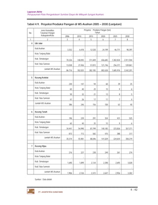 Laporan Akhir 
Penyusunan Pola Pengelolaan Sumber Daya Air Wilayah Sungai Asahan. 
4 - 42 
Tabel 4.9. Proyeksi Produksi Pangan di WS Asahan 2005 – 2030 (Lanjutan) 
PT. JASAPATRIA GUNATAMA 
No. 
Jenis Komoditas 
Tanaman Pangan 
Kabupaten/Kota 
Proyeksi Produksi Pangan (ton) 
Tahun 
2006 2010 2015 2020 2025 2030 
1 2 3 4 5 6 7 8 
4 Ubi Jalar 
Kab.Asahan 3,352 6,478 12,520 24,199 46,771 90,397 
Kota Tanjung Balai - - - - - - 
Kab. Simalungun 70,326 148,092 311,849 656,685 1,382,834 2,911,944 
Kab.Toba Samosir 13,038 27,456 57,815 121,746 256,371 539,861 
Jumlah WS Asahan 86,716 182,025 382,185 802,630 1,685,976 3,542,201 
5 Kacang Kedelai 
Kab.Asahan 230 147 94 60 39 25 
Kota Tanjung Balai 65 40 25 15 9 6 
Kab. Simalungun 50 32 21 13 8 5 
Kab.Toba Samosir 41 26 17 11 7 4 
Jumlah WS Asahan 386 246 156 100 63 40 
6 Kacang Tanah 
Kab.Asahan 196 239 291 354 431 525 
Kota Tanjung Balai 65 40 25 15 9 6 
Kab. Simalungun 34,441 54,990 87,799 140,185 223,826 357,371 
Kab.Toba Samosir 873 713 582 475 388 317 
Jumlah WS Asahan 35,574 55,981 88,696 141,029 224,654 358,219 
7 Kacang Hijau 
Kab.Asahan 216 227 238 249 261 274 
Kota Tanjung Balai - - - - - - 
Kab. Simalungun 1,690 1,899 2,134 2,398 2,695 3,028 
Kab.Toba Samosir - - - - - - 
Jumlah WS Asahan 1,906 2,126 2,372 2,647 2,956 3,302 
Sumber : Data diolah 
 