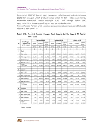 Laporan Akhir 
Penyusunan Pola Pengelolaan Sumber Daya Air Wilayah Sungai Asahan. 
Pada tahun 2030 WS Asahan akan mengalami defisit kacang kedelai mencapai 
(3,242) ton, dengan jumlah produksi hanya sekitar 40 ton tidak akan mampu 
memenuhi kebutuhan kedelai sebanyak 3,282 ton, sebagai bahan baku 
pembuatan tahu, tempe, cereal, kecap, susu nabati dan lain-lain. 
Proyeksi Neraca Pangan untuk tanaman pangan selengkapnya dapat dilihat pada 
Tabel 4.10 dan Tabel 4.11. 
Tabel 4.10. Proyeksi Neraca Pangan Padi, Jagung dan Ubi Kayu di WS Asahan 
Defisit Butuh Produksi Surplus/ 
Defisit Butuh Produksi Surplus/ 
Defisit 
4 - 44 
2006 - 2030 
PT. JASAPATRIA GUNATAMA 
No. 
Jenis Pangan / 
Kabupaten Kota 
di WS Asahan 
Tahun 2006 Tahun 2010 Tahun 2015 
Butuh Produksi Surplus/ 
(ton) (ton) (ton) (ton) (ton) (ton) (ton) (ton) (ton) 
1 2 3 4 5 6 7 8 9 10 11 
I Padi ` 
1 Kab. Asahan 
170,133 335,106 164,974 184,229 350,581 166,351 203,504 
366,945 163,441 
2 Kota Tanjung Balai 
26,055 883 (25,172) 29,599 787 (28,812) 34,715 
702 (34,013) 
3 Kab.Simalungun 
18,377 474,572 456,195 16,951 420,508 403,557 15,322 
372,602 357,280 
4 Kab.Toba Samosir 
26,001 101,537 75,536 23,787 91,473 67,686 21,283 
82,695 61,412 
Jumlah 
WS Asahan 
240,566 912,098 671,533 254,567 863,349 608,782 274,825 
822,944 548,120 
II Jagung 
1 Kab. Asahan 
31,596 22,770 (8,826) 34,214 23,719 (10,495) 37,794 
24,707 (13,086) 
2 Kota Tanjung Balai 
3,413 65 (3,348) 3,148 40 (3,108) 2,846 
25 (2,821) 
3 Kab.Simalungun 
4,839 369,149 364,310 5,497 537,397 531,900 6,447 
782,328 775,881 
4 Kab.Toba Samosir 
4,829 13,104 8,276 4,418 14,478 10,061 3,953 
15,996 12,043 
Jumlah 
WS Asahan 
44,676 405,088 360,411 47,277 575,634 528,357 51,039 
823,056 772,018 
III Ubi Kayu 
1 Kab. Asahan 
9,081 34,186 25,106 9,833 34,471 24,638 10,862 
34,758 23,896 
2 Kota Tanjung Balai 
981 256 (725) 905 205 (700) 818 
164 (654) 
3 Kab.Simalungun 
1,391 269,014 267,623 1,580 290,662 289,082 1,853 
314,052 312,199 
4 Kab.Toba Samosir 
1,388 19,897 18,509 1,270 21,498 20,228 1,136 
23,228 22,092 
Jumlah 
WS Asahan 
12,840 323,353 310,513 13,587 346,835 333,248 14,668 
372,201 357,533 
Sumber : Data diolah 
 
