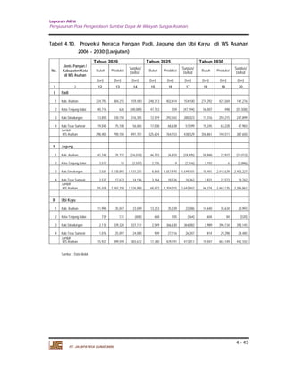 Laporan Akhir 
Penyusunan Pola Pengelolaan Sumber Daya Air Wilayah Sungai Asahan. 
Tabel 4.10. Proyeksi Neraca Pangan Padi, Jagung dan Ubi Kayu di WS Asahan 
4 - 45 
2006 - 2030 (Lanjutan) 
PT. JASAPATRIA GUNATAMA 
No. 
Jenis Pangan / 
Kabupaten Kota 
di WS Asahan 
Tahun 2020 Tahun 2025 Tahun 2030 
Butuh Produksi Surplus/ 
Defisit Butuh Produksi Surplus/ 
Defisit Butuh Produksi Surplus/ 
Defisit 
(ton) (ton) (ton) (ton) (ton) (ton) (ton) (ton) (ton) 
1 2 12 13 14 15 16 17 18 19 20 
I Padi 
1 Kab. Asahan 
224,795 384,215 159,420 248,313 402,414 154,100 
274,292 
421,569 147,276 
2 Kota Tanjung Balai 
40,716 626 (40,089) 47,753 559 (47,194) 
56,007 
498 (55,508) 
3 Kab.Simalungun 
13,850 330,154 316,305 12,519 292,542 280,023 
11,316 
259,215 247,899 
4 Kab.Toba Samosir 
19,043 75,108 56,065 17,038 68,638 51,599 
15,245 
63,228 47,983 
Jumlah 
WS Asahan 
298,403 790,104 491,701 325,624 764,153 438,529 
356,861 
744,511 387,650 
II Jagung 
1 Kab. Asahan 
41,748 25,737 (16,010) 46,115 26,810 (19,305) 
50,940 
27,927 (23,013) 
2 Kota Tanjung Balai 
2,572 15 (2,557) 2,325 9 (2,316) 
2,102 
6 (2,096) 
3 Kab.Simalungun 
7,561 1,138,893 1,131,331 8,868 1,657,970 1,649,101 
10,401 
2,413,629 2,403,227 
4 Kab.Toba Samosir 
3,537 17,673 14,136 3,164 19,526 16,362 
2,831 
21,573 18,742 
Jumlah 
WS Asahan 
55,418 1,182,318 1,126,900 60,473 1,704,315 1,643,842 
66,274 
2,463,135 2,396,861 
III Ubi Kayu 
1 Kab. Asahan 
11,998 35,047 23,049 13,253 35,339 22,086 
14,640 
35,634 20,993 
2 Kota Tanjung Balai 
739 131 (608) 668 105 (564) 
604 
84 (520) 
3 Kab.Simalungun 
2,173 339,324 337,151 2,549 366,630 364,082 
2,989 
396,134 393,145 
4 Kab.Toba Samosir 
1,016 25,097 24,080 909 27,116 26,207 
814 
29,298 28,485 
Jumlah 
WS Asahan 
15,927 399,599 383,672 17,380 429,191 411,811 
19,047 
461,149 442,102 
Sumber : Data diolah 
 