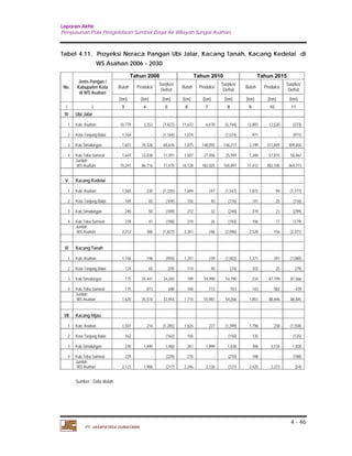 Laporan Akhir 
Penyusunan Pola Pengelolaan Sumber Daya Air Wilayah Sungai Asahan. 
Tabel 4.11. Proyeksi Neraca Pangan Ubi Jalar, Kacang Tanah, Kacang Kedelai di 
4 - 46 
WS Asahan 2006 - 2030 
PT. JASAPATRIA GUNATAMA 
No. 
Jenis Pangan / 
Kabupaten Kota 
di WS Asahan 
Tahun 2006 Tahun 2010 Tahun 2015 
Defisit Butuh Produksi Surplus/ 
Butuh Produksi Surplus/ 
Defisit Butuh Produksi Surplus/ 
Defisit 
(ton) (ton) (ton) (ton) (ton) (ton) (ton) (ton) (ton) 
1 2 3 4 5 6 7 8 9 10 11 
IV Ubi Jalar 
1 Kab. Asahan 
10,779 3,352 (7,427) 11,672 6,478 (5,194) 
12,893 12,520 (373) 
2 Kota Tanjung Balai 
1,164 - (1,164) 1,074 - (1,074) 
971 - (971) 
3 Kab.Simalungun 
1,651 70,326 68,676 1,875 148,092 146,217 
2,199 311,849 309,650 
4 Kab.Toba Samosir 
1,647 13,038 11,391 1,507 27,456 25,949 
1,348 57,815 56,467 
Jumlah 
WS Asahan 
15,241 86,716 71,475 16,128 182,025 165,897 
17,412 382,185 364,773 
V Kacang Kedelai 
1 Kab. Asahan 
1,565 230 (1,335) 1,694 147 (1,547) 
1,872 94 (1,777) 
2 Kota Tanjung Balai 
169 65 (104) 156 40 (116) 
141 25 (116) 
3 Kab.Simalungun 
240 50 (189) 272 32 (240) 
319 21 (299) 
4 Kab.Toba Samosir 
239 41 (198) 219 26 (193) 
196 17 (179) 
Jumlah 
WS Asahan 
2,212 386 (1,827) 2,341 246 (2,096) 
2,528 156 (2,371) 
VI Kacang Tanah 
1 Kab. Asahan 
1,146 196 (950) 1,241 239 (1,002) 
1,371 291 (1,080) 
2 Kota Tanjung Balai 
124 65 (59) 114 40 (74) 
103 25 (79) 
3 Kab.Simalungun 
175 34,441 34,265 199 54,990 54,790 
234 87,799 87,566 
4 Kab.Toba Samosir 
175 873 698 160 713 553 
143 582 439 
Jumlah 
WS Asahan 
1,620 35,574 33,954 1,715 55,981 54,266 
1,851 88,696 86,845 
VII Kacang Hijau 
1 Kab. Asahan 
1,501 216 (1,285) 1,626 227 (1,399) 
1,796 238 (1,558) 
2 Kota Tanjung Balai 
162 - (162) 150 - (150) 
135 - (135) 
3 Kab.Simalungun 
230 1,690 1,460 261 1,899 1,638 
306 2,134 1,828 
4 Kab.Toba Samosir 
229 - (229) 210 - (210) 
188 - (188) 
Jumlah 
WS Asahan 
2,123 1,906 (217) 2,246 2,126 (121) 
2,425 2,372 (54) 
Sumber : Data diolah 
 