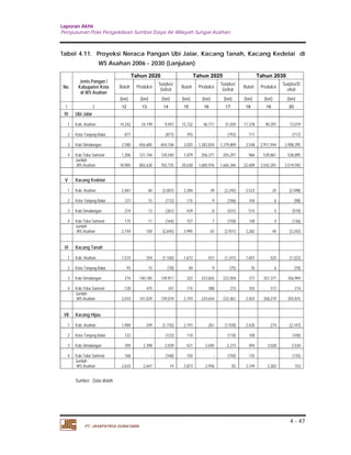 Laporan Akhir 
Penyusunan Pola Pengelolaan Sumber Daya Air Wilayah Sungai Asahan. 
Tabel 4.11. Proyeksi Neraca Pangan Ubi Jalar, Kacang Tanah, Kacang Kedelai di 
4 - 47 
WS Asahan 2006 - 2030 (Lanjutan) 
PT. JASAPATRIA GUNATAMA 
No. 
Jenis Pangan / 
Kabupaten Kota 
di WS Asahan 
Tahun 2020 Tahun 2025 Tahun 2030 
Defisit Butuh Produksi Surplus/ 
Butuh Produksi Surplus/ 
Defisit Butuh Produksi Surplus/D 
efisit 
(ton) (ton) (ton) (ton) (ton) (ton) (ton) (ton) (ton) 
1 2 12 13 14 15 16 17 18 19 20 
IV Ubi Jalar 
1 Kab. Asahan 
14,242 24,199 9,957 15,732 46,771 31,039 
17,378 90,397 73,019 
2 Kota Tanjung Balai 
877 - (877) 793 - (793) 
717 - (717) 
3 Kab.Simalungun 
2,580 656,685 654,106 3,025 1,382,834 1,379,809 
3,548 2,911,944 2,908,395 
4 Kab.Toba Samosir 
1,206 121,746 120,540 1,079 256,371 255,291 
966 539,861 538,895 
Jumlah 
WS Asahan 
18,905 802,630 783,725 20,630 1,685,976 1,665,346 
22,609 3,542,201 3,519,592 
V Kacang Kedelai 
1 Kab. Asahan 
2,067 60 (2,007) 2,284 39 (2,245) 
2,523 25 (2,498) 
2 Kota Tanjung Balai 
127 15 (112) 115 9 (106) 
104 6 (98) 
3 Kab.Simalungun 
374 13 (361) 439 8 (431) 
515 5 (510) 
4 Kab.Toba Samosir 
175 11 (164) 157 7 (150) 
140 4 (136) 
Jumlah 
WS Asahan 
2,744 100 (2,645) 2,995 63 (2,931) 
3,282 40 (3,242) 
VI Kacang Tanah 
1 Kab. Asahan 
1,514 354 (1,160) 1,672 431 (1,241) 
1,847 525 (1,322) 
2 Kota Tanjung Balai 
93 15 (78) 84 9 (75) 
76 6 (70) 
3 Kab.Simalungun 
274 140,185 139,911 322 223,826 223,504 
377 357,371 356,994 
4 Kab.Toba Samosir 
128 475 347 115 388 273 
103 317 214 
Jumlah 
WS Asahan 
2,010 141,029 139,019 2,193 224,654 222,461 
2,403 358,219 355,815 
VII Kacang Hijau 
1 Kab. Asahan 
1,984 249 (1,735) 2,191 261 (1,930) 
2,420 274 (2,147) 
2 Kota Tanjung Balai 
122 - (122) 110 - (110) 
100 - (100) 
3 Kab.Simalungun 
359 2,398 2,039 421 2,695 2,273 
494 3,028 2,534 
4 Kab.Toba Samosir 
168 - (168) 150 - (150) 
135 - (135) 
Jumlah 
WS Asahan 
2,633 2,647 14 2,873 2,956 82 
3,149 3,302 153 
Sumber : Data diolah 
 