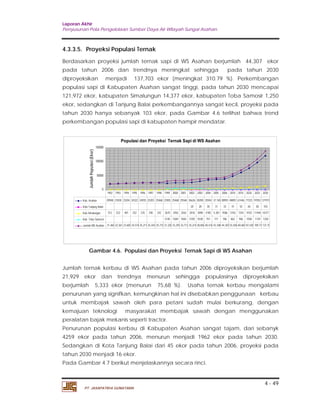 Laporan Akhir 
Penyusunan Pola Pengelolaan Sumber Daya Air Wilayah Sungai Asahan. 
4.3.3.5. Proyeksi Populasi Ternak 
Berdasarkan proyeksi jumlah ternak sapi di WS Asahan berjumlah 44,307 ekor 
pada tahun 2006 dan trendnya meningkat sehingga pada tahun 2030 
diproyeksikan menjadi 137,703 ekor (meningkat 310.79 %). Perkembangan 
populasi sapi di Kabupaten Asahan sangat tinggi, pada tahun 2030 mencapai 
121,972 ekor, kabupaten Simalungun 14,377 ekor, kabupaten Toba Samosir 1,250 
ekor, sedangkan di Tanjung Balai perkembangannya sangat kecil, proyeksi pada 
tahun 2030 hanya sebanyak 103 ekor, pada Gambar 4.6 terlihat bahwa trend 
perkembangan populasi sapi di kabupaten hampir mendatar. 
1992 1993 1994 1995 1996 1997 1998 1999 2000 2001 2002 2003 2004 2005 2006 2010 2015 2020 2025 2030 
Kab. Asahan 20948 21838 23204 24322 24935 25203 25468 23505 25468 25568 26626 30200 35504 37,165 38903 48892 61446 77223 97052 121972 
Kota Tanjung Balai 20 28 30 31 33 41 52 65 82 103 
Kab.Simalungun 512 523 401 252 276 240 242 2670 2456 2562 2818 3098 4185 4,381 4586 5763 7243 9103 11440 14377 
Kab. Toba Samosir 5145 5369 5583 5750 5530 757 771 786 862 946 1038 1139 1250 
Jumlah WS Asahan 21,460 22,361 23,605 24,574 25,211 25,443 25,710 31,320 33,293 33,713 35,214 38,856 40,476 42,348 44,307 55,558 69,687 87,430 109,71 137,70 
Jumlah ternak kerbau di WS Asahan pada tahun 2006 diproyeksikan berjumlah 
21,929 ekor dan trendnya menurun sehingga populasinya diproyeksikan 
berjumlah 5,333 ekor (menurun 75,68 %). Usaha ternak kerbau mengalami 
penurunan yang signifkan, kemungkinan hal ini disebabkan penggunaan kerbau 
untuk membajak sawah oleh para petani sudah mulai berkurang, dengan 
kemajuan teknologi masyarakat membajak sawah dengan menggunakan 
peralatan bajak mekanis seperti tractor. 
Penurunan populasi kerbau di Kabupaten Asahan sangat tajam, dari sebanyk 
4259 ekor pada tahun 2006, menurun menjadi 1962 ekor pada tahun 2030. 
Sedangkan di Kota Tanjung Balai dari 45 ekor pada tahun 2006, proyeksi pada 
tahun 2030 menjadi 16 ekor. 
Pada Gambar 4.7 berikut menjelaskannya secara rinci. 
4 - 49 
Populasi dan Proyeksi Ternak Sapi di WS Asahan 
150000 
100000 
50000 
0 
Jumlah Populasi (Ekor) 
Gambar 4.6. Populasi dan Proyeksi Ternak Sapi di WS Asahan 
PT. JASAPATRIA GUNATAMA 
 