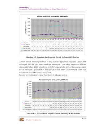 Laporan Akhir 
Penyusunan Pola Pengelolaan Sumber Daya Air Wilayah Sungai Asahan. 
1992 1993 1994 1995 1996 1997 1998 1999 2000 2001 2002 2003 2004 2005 2006 2010 2015 2020 2025 2030 
Kab. Asahan 8505 9455 10405 11148 11584 11640 12606 12653 12701 6325 6330 6347 4532 4,394 4259 3648 3124 2675 2291 1962 
Kota Tanjung Balai 38 56 56 48 49 47 45 37 30 24 20 16 
Kab.Simalungun 481 497 564 264 564 408 396 5977 5497 5565 5843 5757 4907 4,757 4611 3946 3377 2890 2473 2116 
Kab. Toba Samosir 34880 36623 38087 39607 41190 15707 14,29 13014 8131 5081 3174 1983 1239 
Jumlah WS Asahan 8986 9952 10969 11412 12148 12048 13002 53510 54859 50033 51836 53342 25195 23494 21929 15761 11610 8763 6767 5333 
Jumlah ternak kambing/domba di WS Asahan diproyeksikan pada tahun 2006 
sebanyak 210,284 ekor dan trendnya meningkat dan akan berjumlah 418,064 
ekor pada tahun 2030. Sebaliknya di Kota Tanjung Balai perkembangan populasi 
ternak menurun , pada tahun 2030 jumlah ternak akan turun menjadi 1081 ekor 
dari jumlah 2285 ekor pada tahun 2006. 
Secara terinci disajikan pada Gambar 4.8 sebagai berikut. 
Jumlah Populasi ( Ekor) Kab. Asahan 176953 190827 214521 222198 222868 223319 243728 182692 183052 184169 184626 193585 194664 197720 200824 217092 234677 253687 274237 296451 
1 2 3 4 5 6 7 8 9 10 11 12 13 14 15 16 17 18 19 20 
Kota Tanjung Balai 2230 2293 2289 2357 2426 2354 2285 1967 1694 1458 1255 1081 
Kab.Simalungun 2005 1656 2194 360 480 360 348 1894 2017 2123 2527 3068 3386 3860 4401 8478 16331 31457 60594 116720 
Kab. Toba Samosir 19746 15041 16172 16700 16646 2704 2739 2774 2956 3150 3357 3577 3812 
Jumlah WS Asahan 178958 192483 216715 222558 223348 223679 244076 204332 202340 204757 206142 215656 203180 206674 210284 230493 255851 289959 339664 418064 
4 - 50 
Populasi dan Proyeksi Ternak Kerbau di WS Asahan 
60000 
50000 
40000 
30000 
20000 
10000 
0 
Jumlah Populasi Ekor 
Gambar 4.7. Populasi dan Proyeksi Ternak Kerbau di WS Asahan 
Populasi dan Proyeksi Ternak Kambing di WS Asahan 
450000 
400000 
350000 
300000 
250000 
200000 
150000 
100000 
50000 
0 
Gambar 4.8. Populasi dan Proyeksi Ternak Kambing di WS Asahan 
PT. JASAPATRIA GUNATAMA 
 