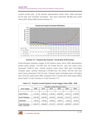 Laporan Akhir 
Penyusunan Pola Pengelolaan Sumber Daya Air Wilayah Sungai Asahan. 
Jumlah ternak babi di WS Asahan diproyeksikan pada tahun 2006 sebanyak 
63,753 ekor dan trendnya meningkat dan akan berjumlah 386,068 ekor pada 
tahun 2030. Dapat dilihat pada Gambar 4.9. 
1992 1993 1994 1995 1996 1997 1998 1999 2000 2001 2002 2003 2004 2005 2006 2010 2015 2020 2025 2030 
Kab. Asahan 62524 64376 66792 55164 47168 40023 20572 22635 22698 10422 10539 10562 9251 8,910 8581 7110 5891 4881 4044 3351 
Kota Tanjung Balai 980 1960 340 357 421 463 510 824 1331 2151 3475 5614 
Kab.Simalungun 8612 8401 8344 1252 1344 3132 3132 23348 24235 24548 27002 29685 35640 38,854 42357 65222 100431 154646 238128 366675 
Kab. Toba Samosir 14320 15499 16274 17091 19662 12469 12,387 12305 11904 11517 11141 10779 10428 
Jumlah WS Asahan 71136 72777 75136 56416 48512 43155 23704 60303 63412 53204 54972 60266 57781 60613 63753 85060 119170 172820 256426 386068 
Perkembangan populasi unggas di WS Asahan pada tahun 2006 diproyeksikan 
jumlah ayam petelur 1,313,464 ekor, itik manila 636,146 ekor dan ayam buras 
sebanyak 5,569,572 ekor. Jumlah tersebut pada tahun 2030 akan meningkat 
menjadi, ayam petelor sebanyak 4,749,089 ekor, itik manila 807,422 ekor dan 
ayam buras sebanyak 6,732,372 ekor. Populasi ayam pedaging akan meningkat 
dari 1,876,185 pada tahun 2006, menjadi 6,740,711 pada tahun 2030 dapat dilihat 
pada Tabel 4.13 dan Gambar 4.10 dan Gambar 4.11. 
4 - 51 
Populasi dan Proyeksi Ternak Babi di WS ASahan 
450000 
400000 
350000 
300000 
250000 
200000 
150000 
100000 
50000 
0 
Jumlah Populasi (Ekor) 
Gambar 4.9. Populasi dan Proyeksi Ternak Babi di WS Asahan 
Tabel 4.13. Proyeksi Jumlah Populasi Ternak Unggas Tahun 2006 - 2030 
Jenis Unggas 
PT. JASAPATRIA GUNATAMA 
Proyeksi Jumlah Populasi ( Ekor) 
2006 2010 2015 2020 2025 2030 
Ayam Petelur 1,313,464 1,698,425 2,196,244 2,840,009 3,672,512 4,749,089 
Ayam Pedaging 1,876,185 2,420,493 3,124,918 4,036,360 5,215,477 6,740,711 
Itik Manila 636,146 635,687 649,832 680,917 732,075 807,422 
Ayam Kampung 5,569,572 5,586,628 5,714,573 5,947,439 6,285,209 6,732,372 
Sumber : Data diolah 
 