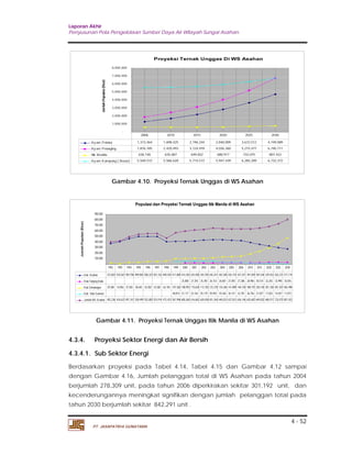 Laporan Akhir 
Penyusunan Pola Pengelolaan Sumber Daya Air Wilayah Sungai Asahan. 
4 - 52 
8,000,000 
7,000,000 
6,000,000 
5,000,000 
4,000,000 
3,000,000 
2,000,000 
1,000,000 
2006 2010 2015 2020 2025 2030 
900,000 
800,000 
700,000 
600,000 
500,000 
400,000 
300,000 
200,000 
100,000 
1992 1993 1994 1995 1996 1997 1998 1999 2000 2001 2002 2003 2004 2005 2006 2010 2015 2020 2025 2030 
PT. JASAPATRIA GUNATAMA 
Proyeksi Ternak Unggas Di WS Asahan 
- 
Jumlah Populasi (Ekor) 
Ayam Petelur 1,313,464 1,698,425 2,196,244 2,840,009 3,672,512 4,749,089 
Ayam Pedaging 1,876,185 2,420,493 3,124,918 4,036,360 5,215,477 6,740,711 
Itik Manila 636,146 635,687 649,832 680,917 732,075 807,422 
Ayam Kampung ( Buras) 5,569,572 5,586,628 5,714,573 5,947,439 6,285,209 6,732,372 
Gambar 4.10. Proyeksi Ternak Unggas di WS Asahan 
Populasi dan Proyeksi Ternak Unggas Itik Manila di WS Asahan 
- 
Jumlah Populasi (Ekor) 
Kab. Asahan 372,852 410,567 459,758 499,854 500,223 501,332 409,250 411,800 414,350 425,500 435,705 442,241 442,300 434,710 427,251 391,829 359,344 329,553 302,231 277,174 
Kota Tanjung Balai 25,800 27,392 25,392 26,153 26,801 27,092 27,386 28,906 30,510 32,203 33,990 35,876 
Kab.Simalungun 29,384 14,056 37,583 38,645 52,582 52,582 63,183 107,382 108,993 110,628 112,182 123,378 135,364 141,889 148,728 188,197 238,140 301,338 381,307 482,498 
Kab. Toba Samosir 48,814 51,117 53,162 55,179 59,492 35,556 34,141 32,781 26,756 21,837 17,823 14,547 11,873 
Jumlah WS Asahan 402,236 424,623 497,341 538,499 552,805 553,914 472,433 567,996 600,260 616,682 628,458 651,264 640,021 637,831 636,146 635,687 649,832 680,917 732,075 807,422 
Gambar 4.11. Proyeksi Ternak Unggas Itik Manila di WS Asahan 
4.3.4. Proyeksi Sektor Energi dan Air Bersih 
4.3.4.1. Sub Sektor Energi 
Berdasarkan proyeksi pada Tabel 4.14, Tabel 4.15 dan Gambar 4.12 sampai 
dengan Gambar 4.16, Jumlah pelanggan total di WS Asahan pada tahun 2004 
berjumlah 278,309 unit, pada tahun 2006 diperkirakan sekitar 301,192 unit, dan 
kecenderungannya meningkat signifikan dengan jumlah pelanggan total pada 
tahun 2030 berjumlah sekitar 842,291 unit . 
 