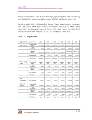 Laporan Akhir 
Penyusunan Pola Pengelolaan Sumber Daya Air Wilayah Sungai Asahan. 
Jumlah konsumsi listrik di WS Asahan trendnya juga meningkat Listrik tersambung 
dari 164,866 MWH pada tahun 2006 menjadi 608,747 MWH pada tahun 2030. 
Jumlah produksi listrik di Cabang PLN Rantau Prapat juga trendnya meningkat 
dari 354,122.635 MWH pada tahun 2006 menjadi 1,940,926.372 MWH pada 
tahun 2030. Demikian pula halnya di Cabang PLN Lubuk Pakam dari 828,672.457 
MWH pada tahun 2006 menjadi 2,034,971.241 MWH pada tahun 2030. 
Kabupaten/Kota Uraian Listrik 2006 2010 2015 2020 2025 2030 
1. Kab .Asahan 
4 - 53 
Tabel 4.14. Proyeksi Listrik 
Produksi Listrik 
(KWH) 152,286,222 214,088,811 300,972,855 423,117,206 
PT. JASAPATRIA GUNATAMA 
594,831,617 836,233,194 
KVA 
Tersambung 84,539 109,778 142,553 185,114 
240,381 312,149 
Kebutuhan 
KWH 370,279,248 480,828,965 624,384,149 810,798,839 
1,052,869,06 
6 
1,367,211,22 
2 
Jml Pelanggan 106,145 127,179 152,382 182,579 
218,760 262,110 
KWH Terjual 126,856,457 172,527,018 234,639,787 319,114,248 
434,001,005 590,249,019 
2. Kota Tanjung 
Balai 
Produksi Listrik 
(KWH) 
Tidak ada 
data 
Tidak ada 
data 
Tidak ada 
data 
Tidak ada 
data 
Tidak ada 
data 
Tidak ada 
data 
KVA 
Tersambung 39,632 51,465 66,830 86,782 
112,692 146,337 
Kebutuhan 
KWH 173,588,903 225,415,205 292,714,648 380,106,858 
493,590,683 640,955,977 
Jml Pelanggan 32,198 45,328 63,814 89,837 
126,473 178,049 
KWH Terjual 6,121,447 8,325,276 11,322,522 15,398,829 
20,942,679 28,482,413 
3. Kab. 
Simalungun Jml Pelanggan 129,721 155,427 186,227 223,131 
267,348 320,327 
4. Kab. Toba 
Samosir 
Produksi Listrik 
(KWH) 22,655,005 31,837,228 44,741,065 62,874,913 
88,358,528 124,170,819 
KVA 
Tersambung 40,695 52,845 68,622 89,110 
115,714 150,262 
Kebutuhan 
KWH 178,244,576 231,460,865 300,565,286 390,301,363 
506,828,836 658,146,483 
Jml Pelanggan 33,128 39,693 47,559 56,983 
68,275 81,805 
KWH Terjual 
Tidak ada 
data 
Tidak ada 
data 
Tidak ada 
data 
Tidak ada 
data 
Tidak ada 
data 
Tidak ada 
data 
 