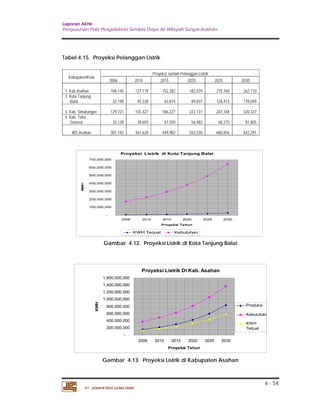 Laporan Akhir 
Penyusunan Pola Pengelolaan Sumber Daya Air Wilayah Sungai Asahan. 
4 - 54 
Tabel 4.15. Proyeksi Pelanggan Listrik 
Kabupaten/Kota 
700,000,000 
600,000,000 
500,000,000 
400,000,000 
300,000,000 
200,000,000 
100,000,000 
1,600,000,000 
1,400,000,000 
1,200,000,000 
1,000,000,000 
800,000,000 
600,000,000 
400,000,000 
200,000,000 
PT. JASAPATRIA GUNATAMA 
Proyeksi Jumlah Pelanggan Listrik 
2006 2010 2015 2020 2025 2030 
1. Kab Asahan 106,145 127,179 152,382 182,579 218,760 262,110 
2. Kota Tanjung 
Balai 32,198 45,328 63,814 89,837 126,473 178,049 
3. Kab. Simalungun 129,721 155,427 186,227 223,131 267,348 320,327 
4. Kab. Toba 
Samosir 33,128 39,693 47,559 56,983 68,275 81,805 
WS Asahan 301,192 367,628 449,982 552,530 680,856 842,291 
Proyeksi Listrik di Kota Tanjung Balai 
- 
2006 2010 2015 2020 2025 2030 
Proyeksi Tahun 
KWH 
KWH Terjual Kebutuhan 
Gambar 4.12. Proyeksi Listrik di Kota Tanjung Balai 
Proyeksi Listrik Di Kab. Asahan 
- 
2006 2010 2015 2020 2025 2030 
Proyeksi Tahun 
KWH 
Produksi 
Kebutuhan 
KWH 
Terjual 
Gambar 4.13. Proyeksi Listrik di Kabupaten Asahan 
 