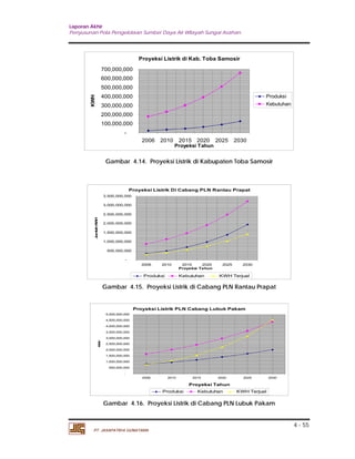 Laporan Akhir 
Penyusunan Pola Pengelolaan Sumber Daya Air Wilayah Sungai Asahan. 
4 - 55 
Proyeksi Listrik di Kab. Toba Samosir 
700,000,000 
600,000,000 
500,000,000 
400,000,000 
300,000,000 
200,000,000 
100,000,000 
- 
2006 2010 2015 2020 2025 2030 
3,500,000,000 
3,000,000,000 
2,500,000,000 
2,000,000,000 
1,500,000,000 
1,000,000,000 
500,000,000 
5,000,000,000 
4,500,000,000 
4,000,000,000 
3,500,000,000 
3,000,000,000 
2,500,000,000 
2,000,000,000 
1,500,000,000 
1,000,000,000 
500,000,000 
PT. JASAPATRIA GUNATAMA 
Proyeksi Tahun 
KWH 
Produksi 
Kebutuhan 
Gambar 4.14. Proyeksi Listrik di Kabupaten Toba Samosir 
Proyeksi Listrik Di Cabang PLN Rantau Prapat 
- 
2006 2010 2015 2020 2025 2030 
Proyeksi Tahun 
Jumlah KWH 
Produksi Kebutuhan KWH Terjual 
Gambar 4.15. Proyeksi Listrik di Cabang PLN Rantau Prapat 
Proyeksi Listrik PLN Cabang Lubuk Pakam 
- 
2006 2010 2015 2020 2025 2030 
Proyeksi Tahun 
KWH 
Produksi Kebutuhan KWH Terjual 
Gambar 4.16. Proyeksi Listrik di Cabang PLN Lubuk Pakam 
 