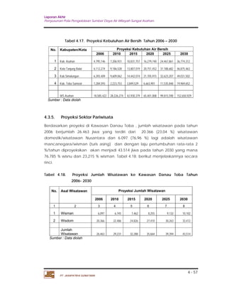Laporan Akhir 
Penyusunan Pola Pengelolaan Sumber Daya Air Wilayah Sungai Asahan. 
4 - 57 
Tabel 4.17. Proyeksi Kebutuhan Air Bersih Tahun 2006 – 2030 
No. Kabupaten/Kota Proyeksi Kebutuhan Air Bersih 
PT. JASAPATRIA GUNATAMA 
2006 2010 2015 2020 2025 2030 
1 Kab. Asahan 4,795,146 
7,206,931 10,831,757 16,279,740 24,467,861 36,774,312 
2 Kota Tanjung Balai 6,112,274 
9,186,528 13,807,019 20,751,452 31,188,682 46,875,463 
3 Kab.Simalungun 6,393,409 
9,609,062 14,442,074 21,705,915 32,623,207 49,031,502 
4 Kab. Toba Samosir 1,284,593 
2,223,753 3,849,529 6,663,901 11,535,848 19,969,652 
WS Asahan 18,585,422 28,226,274 42,930,379 65,401,008 99,815,598 152,650,929 
Sumber : Data diolah 
4.3.5. Proyeksi Sektor Pariwisata 
Berdasarkan proyeksi di Kawasan Danau Toba , jumlah wisatawan pada tahun 
2006 berjumlah 26.463 jiwa yang terdiri dari 20.366 (23,04 %) wisatawan 
domestik/wisatawan Nusantara dan 6.097 (76,96 %) lagi adalah wisatawan 
mancanegara/wisman (turis asing) dan dengan laju pertumbuhan rata-rata 2 
%/tahun diproyeksikan akan menjadi 43.514 jiwa pada tahun 2030 yang mana 
76,785 % wisnu dan 23,215 % wisman. Tabel 4.18. berikut menjelaskannya secara 
rinci. 
Tabel 4.18. Proyeksi Jumlah Wisatawan ke Kawasan Danau Toba Tahun 
2006- 2030 
No. Asal Wisatawan Proyeksi Jumlah Wisatawan 
2006 2010 2015 2020 2025 2030 
1 2 3 4 5 6 7 8 
1 Wisman 6,097 6,745 7,462 8,255 9,132 10,102 
2 Wisdom 20,366 22,486 24,826 27,410 30,263 33,412 
Jumlah 
Wisatawan 26,463 29,231 32,288 35,664 39,394 43,514 
Sumber : Data diolah 
 
