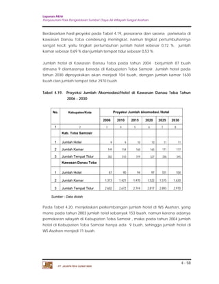 Laporan Akhir 
Penyusunan Pola Pengelolaan Sumber Daya Air Wilayah Sungai Asahan. 
Berdasarkan hasil proyeksi pada Tabel 4.19, prasarana dan sarana pariwisata di 
kawasan Danau Toba cenderung meningkat, namun tingkat pertumbuhannya 
sangat kecil, yaitu tingkat pertumbuhan jumlah hotel sebesar 0,72 %, jumlah 
kamar sebesar 0,69 % dan jumlah tempat tidur sebesar 0,53 %. 
Jumlah hotel di Kawasan Danau Toba pada tahun 2004 berjumlah 87 buah 
dimana 9 diantaranya berada di Kabupaten Toba Samosir. Jumlah hotel pada 
tahun 2030 diproyeksikan akan menjadi 104 buah, dengan jumlah kamar 1630 
buah dan jumlah tempat tidur 2970 buah. 
Tabel 4.19. Proyeksi Jumlah Akomodasi/Hotel di Kawasan Danau Toba Tahun 
4 - 58 
2006 - 2030 
No. Kabupaten/Kota Proyeksi Jumlah Akomodasi /Hotel 
PT. JASAPATRIA GUNATAMA 
2006 2010 2015 2020 2025 2030 
1 2 3 4 5 6 7 8 
Kab. Toba Samosir 
1 Jumlah Hotel 9 9 10 10 11 11 
2 Jumlah Kamar 149 154 160 165 171 177 
3 Jumlah Tempat Tidur 302 310 319 327 336 345 
Kawasan Danau Toba 
1 Jumlah Hotel 87 90 94 97 101 104 
2 Jumlah Kamar 1.373 1.421 1.470 1.522 1.575 1.630 
3 Jumlah Tempat Tidur 2.602 2.672 2.744 2.817 2.893 2.970 
Sumber : Data diolah 
Pada Tabel 4.20, menjelaskan perkembangan jumlah hotel di WS Asahan, yang 
mana pada tahun 2003 jumlah totel sebanyak 153 buah, namun karena adanya 
pemekaran wilayah di Kabupaten Toba Samosir , maka pada tahun 2004 jumlah 
hotel di Kabupaten Toba Samosir hanya ada 9 buah, sehingga jumlah hotel di 
WS Asahan menjadi 71 buah. 
 