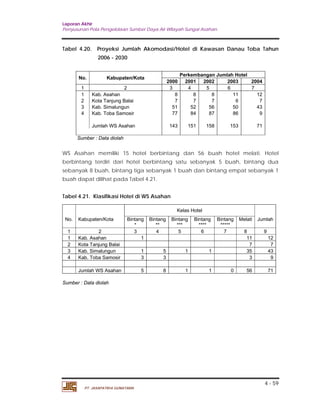 Laporan Akhir 
Penyusunan Pola Pengelolaan Sumber Daya Air Wilayah Sungai Asahan. 
Tabel 4.20. Proyeksi Jumlah Akomodasi/Hotel di Kawasan Danau Toba Tahun 
4 - 59 
2006 - 2030 
No. Kabupaten/Kota Perkembangan Jumlah Hotel 
PT. JASAPATRIA GUNATAMA 
2000 2001 2002 2003 2004 
1 2 3 4 5 6 7 
1 Kab. Asahan 8 8 8 11 12 
2 Kota Tanjung Balai 7 7 7 6 7 
3 Kab. Simalungun 51 52 56 50 43 
4 Kab. Toba Samosir 77 84 87 86 9 
Jumlah WS Asahan 143 151 158 153 71 
Sumber : Data diolah 
WS Asahan memiliki 15 hotel berbintang dan 56 buah hotel melati. Hotel 
berbintang terdiri dari hotel berbintang satu sebanyak 5 buah, bintang dua 
sebanyak 8 buah, bintang tiga sebanyak 1 buah dan bintang empat sebanyak 1 
buah dapat dilihat pada Tabel 4.21. 
Tabel 4.21. Klasifikasi Hotel di WS Asahan 
No. Kabupaten/Kota 
Kelas Hotel 
Bintang Jumlah 
* 
Bintang 
** 
Bintang 
*** 
Bintang 
**** 
Bintang 
***** 
Melati 
1 2 3 4 5 6 7 8 9 
1 Kab. Asahan 1 11 12 
2 Kota Tanjung Balai 7 7 
3 Kab. Simalungun 1 5 1 1 35 43 
4 Kab. Toba Samosir 3 3 3 9 
Jumlah WS Asahan 5 8 1 1 0 56 71 
Sumber : Data diolah 
 