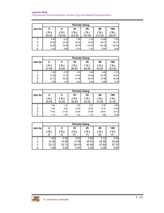Laporan Akhir 
Penyusunan Pola Pengelolaan Sumber Daya Air Wilayah Sungai Asahan. 
4 - 63 
Jam ke 2 5 10 25 50 100 
( % ) ( % ) ( % ) ( % ) ( % ) ( % ) 
85.54 126.49 153.59 187.84 213.25 238.47 
1 4.28 6.32 7.68 9.39 10.66 11.92 
2 23.95 35.42 43.00 52.60 59.71 66.77 
3 53.89 79.69 96.76 118.34 134.35 150.24 
4 3.42 5.06 6.14 7.51 8.53 9.54 
Jam ke 2 5 10 25 50 100 
( % ) ( % ) ( % ) ( % ) ( % ) ( % ) 
37.00 54.00 66.00 80.00 92.00 103.00 
1 1.85 2.70 3.30 4.00 4.60 5.15 
2 10.36 15.12 18.48 22.40 25.76 28.84 
3 23.31 34.02 41.58 50.40 57.96 64.89 
4 1.48 2.16 2.64 3.20 3.68 4.12 
Jam ke 2 5 10 25 50 100 
( % ) ( % ) ( % ) ( % ) ( % ) ( % ) 
28.00 34.00 38.00 43.00 47.00 51.00 
1 1.40 1.70 1.90 2.15 2.35 2.55 
2 7.84 9.52 10.64 12.04 13.16 14.28 
3 17.64 21.42 23.94 27.09 29.61 32.13 
4 1.12 1.36 1.52 1.72 1.88 2.04 
Jam ke 2 5 10 25 50 100 
( % ) ( % ) ( % ) ( % ) ( % ) ( % ) 
37 51 61 73 82 91 
1 1.85 2.55 3.05 3.65 4.10 4.55 
2 10.36 14.28 17.08 20.44 22.96 25.48 
3 23.31 32.13 38.43 45.99 51.66 57.33 
4 1.48 2.04 2.44 2.92 3.28 3.64 
PT. JASAPATRIA GUNATAMA 
Periode Ulang 
Periode Ulang 
Periode Ulang 
Periode Ulang 
 