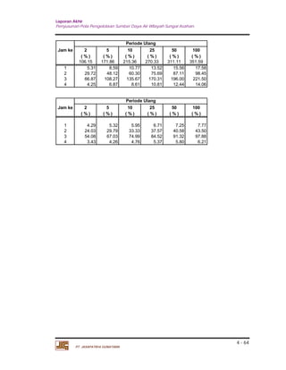 Laporan Akhir 
Penyusunan Pola Pengelolaan Sumber Daya Air Wilayah Sungai Asahan. 
4 - 64 
Jam ke 2 5 10 25 50 100 
( % ) ( % ) ( % ) ( % ) ( % ) ( % ) 
106.15 171.86 215.36 270.33 311.11 351.59 
1 5.31 8.59 10.77 13.52 15.56 17.58 
2 29.72 48.12 60.30 75.69 87.11 98.45 
3 66.87 108.27 135.67 170.31 196.00 221.50 
4 4.25 6.87 8.61 10.81 12.44 14.06 
Jam ke 2 5 10 25 50 100 
( % ) ( % ) ( % ) ( % ) ( % ) ( % ) 
1 4.29 5.32 5.95 6.71 7.25 7.77 
2 24.03 29.79 33.33 37.57 40.58 43.50 
3 54.08 67.03 74.99 84.52 91.32 97.88 
4 3.43 4.26 4.76 5.37 5.80 6.21 
PT. JASAPATRIA GUNATAMA 
Periode Ulang 
Periode Ulang 
 