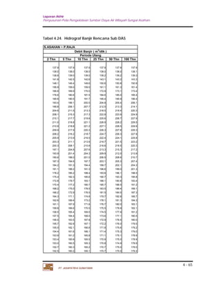 Laporan Akhir 
Penyusunan Pola Pengelolaan Sumber Daya Air Wilayah Sungai Asahan. 
4 - 65 
Tabel 4.24. Hidrograf Banjir Rencana Sub DAS 
S.ASAHAN ~ P.RAJA 
Debit Banjir ( m3/dtk ) 
Periode Ulang 
2 Thn 5 Thn 10 Thn 25 Thn 50 Thn 100 Thn 
137.9 137.9 137.9 137.9 137.9 137.9 
138.0 138.0 138.0 138.0 138.0 138.1 
138.8 139.0 139.0 139.2 139.2 139.3 
141.8 142.5 142.6 143.1 143.2 143.3 
148.1 149.4 149.6 150.6 150.8 150.9 
156.9 159.0 159.5 161.1 161.3 161.4 
166.8 169.9 170.5 172.9 173.1 173.4 
176.6 180.6 181.5 184.6 185.0 185.4 
185.6 190.5 191.7 195.4 195.9 196.4 
193.4 199.1 200.5 204.8 205.4 206.1 
199.8 206.1 207.7 212.5 213.3 214.1 
204.6 211.5 213.3 218.5 219.4 220.3 
208.1 215.3 217.3 222.8 223.9 224.9 
210.1 217.7 219.8 225.6 226.7 227.9 
211.0 218.8 221.1 226.9 228.2 229.5 
210.9 218.8 221.2 227.1 228.5 229.9 
209.9 217.9 220.3 226.3 227.8 229.3 
208.2 216.2 218.7 224.7 226.3 227.8 
205.9 213.9 216.5 222.4 224.1 225.8 
203.3 211.1 213.8 219.7 221.5 223.2 
200.3 208.1 210.8 216.6 218.5 220.3 
197.1 204.8 207.6 213.3 215.3 217.2 
193.9 201.4 204.3 209.9 212.0 213.9 
190.6 198.0 201.0 206.5 208.6 210.7 
187.3 194.6 197.7 203.1 205.3 207.4 
184.2 191.3 194.4 199.7 202.1 204.3 
181.1 188.2 191.3 196.6 199.0 201.3 
178.2 185.2 188.4 193.6 196.1 198.5 
175.4 182.3 185.6 190.7 193.3 195.8 
172.8 179.7 183.1 188.1 190.8 193.4 
170.4 177.2 180.7 185.7 188.5 191.2 
168.2 175.0 178.5 183.5 186.4 189.1 
166.2 172.9 176.5 181.5 184.5 187.3 
164.3 171.1 174.8 179.7 182.8 185.7 
162.6 169.4 173.2 178.1 181.3 184.3 
161.1 167.9 171.8 176.7 180.0 183.1 
159.8 166.6 170.5 175.5 178.9 182.1 
158.5 165.4 169.5 174.5 177.9 181.2 
157.5 164.4 168.5 173.6 177.1 180.5 
156.5 163.5 167.8 172.9 176.5 180.0 
155.7 162.8 167.1 172.2 176.0 179.5 
155.0 162.1 166.6 171.8 175.6 179.2 
154.4 161.6 166.1 171.4 175.3 179.0 
153.9 161.2 165.8 171.1 175.1 178.9 
153.4 160.8 165.5 170.9 175.0 178.9 
153.0 160.5 165.3 170.8 174.9 178.9 
152.7 160.3 165.2 170.7 175.0 179.0 
152.5 160.2 165.1 170.7 175.0 179.2 
PT. JASAPATRIA GUNATAMA 
 
