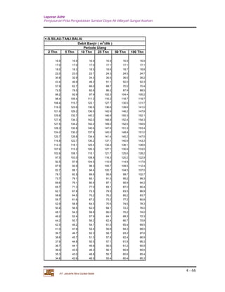 Laporan Akhir 
Penyusunan Pola Pengelolaan Sumber Daya Air Wilayah Sungai Asahan. 
4 - 66 
+-S.SILAU-TANJ.BALAI 
Debit Banjir ( m3/dtk ) 
Periode Ulang 
2 Thn 5 Thn 10 Thn 25 Thn 50 Thn 100 Thn 
16.9 16.9 16.9 16.9 16.9 16.9 
17.0 17.0 17.0 17.1 17.1 17.1 
18.0 18.3 18.5 18.6 18.7 18.8 
22.0 23.0 23.7 24.3 24.5 24.7 
30.8 32.9 34.3 35.5 36.0 36.2 
43.4 46.9 49.2 51.1 52.0 52.3 
57.9 62.7 66.0 68.7 70.0 70.4 
72.5 78.5 82.6 86.2 87.9 88.5 
86.2 92.9 97.9 102.3 104.4 105.2 
98.4 105.4 111.2 116.2 118.7 119.7 
108.4 115.7 122.1 127.7 130.5 131.7 
116.3 123.6 130.5 136.6 139.6 141.0 
121.9 129.2 136.5 142.9 146.2 147.8 
125.6 132.7 140.2 146.9 150.3 152.1 
127.4 134.3 142.0 148.8 152.4 154.3 
127.5 134.2 142.0 149.0 152.6 154.6 
126.3 132.8 140.6 147.6 151.3 153.4 
124.0 130.2 137.9 145.0 148.8 151.0 
120.7 126.8 134.4 141.4 145.2 147.5 
116.8 122.7 130.2 137.1 140.9 143.3 
112.3 118.1 125.4 132.3 136.1 138.6 
107.6 113.2 120.3 127.1 130.9 133.5 
102.6 108.1 115.1 121.7 125.6 128.2 
97.5 103.0 109.8 116.3 120.2 122.9 
92.5 97.9 104.5 110.9 114.8 117.6 
87.5 92.9 99.3 105.7 109.5 112.4 
82.7 88.1 94.4 100.7 104.5 107.5 
78.1 83.5 89.6 95.8 99.7 102.7 
73.7 79.1 85.1 91.3 95.2 98.3 
69.6 75.1 80.9 87.1 90.9 94.2 
65.7 71.3 77.0 83.1 87.0 90.4 
62.1 67.8 73.5 79.5 83.5 86.9 
58.8 64.5 70.2 76.2 80.2 83.7 
55.7 61.6 67.2 73.2 77.2 80.8 
52.9 58.9 64.5 70.5 74.6 78.3 
50.4 56.5 62.0 68.1 72.2 76.0 
48.1 54.3 59.8 66.0 70.2 74.0 
46.0 52.4 57.9 64.1 68.3 72.3 
44.2 50.7 56.2 62.4 66.7 70.8 
42.5 49.2 54.7 61.0 65.4 69.5 
41.0 47.9 53.4 59.8 64.2 68.5 
39.7 46.7 52.3 58.7 63.2 67.6 
38.6 45.7 51.3 57.8 62.4 66.9 
37.6 44.8 50.5 57.1 61.8 66.3 
36.7 44.1 49.8 56.5 61.2 65.9 
36.0 43.5 49.3 56.1 60.8 65.6 
35.3 43.0 48.8 55.7 60.6 65.4 
34.8 42.6 48.5 55.4 60.4 65.3 
PT. JASAPATRIA GUNATAMA 
 