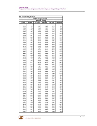 Laporan Akhir 
Penyusunan Pola Pengelolaan Sumber Daya Air Wilayah Sungai Asahan. 
4 - 67 
*-S.ASAHAN Tj. BALAI 
Debit Banjir ( m3/dtk ) 
Periode Ulang 
2 Thn 5 Thn 10 Thn 25 Thn 50 Thn 100 Thn 
172.7 172.7 172.7 172.7 172.7 172.7 
172.9 173.0 173.0 173.1 173.1 173.2 
175.3 176.0 176.4 177.0 177.3 177.6 
185.0 187.7 189.2 191.0 192.0 192.8 
206.5 212.5 215.4 219.2 221.2 222.8 
237.4 247.7 252.5 258.8 262.1 264.7 
272.7 287.5 294.4 303.3 308.1 311.8 
308.1 327.1 336.0 347.7 353.9 358.8 
341.1 363.5 374.4 388.5 396.1 402.1 
369.8 395.1 407.6 423.9 432.8 439.8 
393.5 420.9 434.8 452.9 462.9 470.8 
411.8 440.7 455.8 475.4 486.2 494.8 
424.9 454.7 470.7 491.4 503.0 512.2 
433.0 463.3 480.0 501.4 513.6 523.3 
436.7 467.2 484.2 506.2 518.7 528.8 
436.5 466.8 484.1 506.4 519.2 529.6 
433.1 463.0 480.4 502.7 515.7 526.3 
427.0 456.4 473.7 495.9 509.0 519.7 
418.7 447.5 464.7 486.7 499.8 510.6 
408.9 436.9 453.9 475.6 488.6 499.5 
397.9 425.1 441.9 463.2 476.1 487.0 
386.2 412.5 429.0 449.9 462.7 473.6 
374.0 399.5 415.7 436.1 448.9 459.8 
361.6 386.3 402.2 422.2 434.9 445.8 
349.2 373.2 388.8 408.4 421.0 431.9 
337.2 360.5 375.8 394.9 407.4 418.3 
325.5 348.1 363.2 382.0 394.4 405.3 
314.2 336.3 351.2 369.6 382.0 393.0 
303.6 325.2 339.8 358.0 370.3 381.4 
293.6 314.7 329.2 347.1 359.4 370.5 
284.2 305.0 319.3 337.0 349.3 360.6 
275.5 295.9 310.2 327.7 340.1 351.4 
267.4 287.6 301.9 319.2 331.6 343.1 
260.1 280.1 294.3 311.5 324.0 335.6 
253.3 273.2 287.4 304.6 317.2 329.0 
247.2 267.0 281.2 298.4 311.1 323.0 
241.6 261.4 275.7 292.9 305.7 317.8 
236.6 256.4 270.8 288.0 301.0 313.3 
232.1 252.0 266.4 283.8 296.9 309.4 
228.1 248.0 262.6 280.1 293.3 306.1 
224.6 244.6 259.3 276.9 290.3 303.3 
221.4 241.6 256.4 274.2 287.8 301.0 
218.7 239.0 254.0 271.9 285.7 299.1 
216.2 236.7 251.9 270.0 284.0 297.6 
214.1 234.8 250.2 268.4 282.7 296.5 
212.3 233.2 248.7 267.2 281.6 295.7 
210.7 231.8 247.6 266.2 280.9 295.2 
209.3 230.7 246.6 265.5 280.4 294.9 
PT. JASAPATRIA GUNATAMA 
 