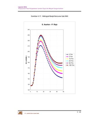 Laporan Akhir 
Penyusunan Pola Pengelolaan Sumber Daya Air Wilayah Sungai Asahan. 
4 - 68 
Gambar 4.17. Hidrograf Banjir Rencana Sub DAS 
240 
230 
220 
210 
200 
190 
180 
170 
160 
150 
140 
PT. JASAPATRIA GUNATAMA 
S. Asahan - P. Raja 
130 
0 10 20 30 40 50 
Q ( m3/dtk ) 
2 Thn 
5 Thn 
10 Thn 
25 Thn 
50 Thn 
100 Thn 
 
