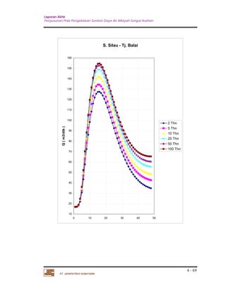 Laporan Akhir 
Penyusunan Pola Pengelolaan Sumber Daya Air Wilayah Sungai Asahan. 
4 - 69 
160 
150 
140 
130 
120 
110 
100 
90 
80 
70 
60 
50 
40 
30 
20 
PT. JASAPATRIA GUNATAMA 
S. Silau - Tj. Balai 
10 
0 10 20 30 40 50 
Q ( m3/dtk ) 
2 Thn 
5 Thn 
10 Thn 
25 Thn 
50 Thn 
100 Thn 
 