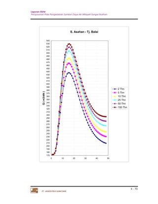Laporan Akhir 
Penyusunan Pola Pengelolaan Sumber Daya Air Wilayah Sungai Asahan. 
4 - 70 
540 
530 
520 
510 
500 
490 
480 
470 
460 
450 
440 
430 
420 
410 
400 
390 
380 
370 
360 
350 
340 
330 
320 
310 
300 
290 
280 
270 
260 
250 
240 
230 
220 
210 
200 
190 
180 
PT. JASAPATRIA GUNATAMA 
S. Asahan - Tj. Balai 
170 
0 10 20 30 40 50 
Q ( m3/dtk ) 
2 Thn 
5 Thn 
10 Thn 
25 Thn 
50 Thn 
100 Thn 
 