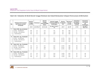 Laporan Akhir 
Penyusunan Pola Pengelolaan Sumber Daya Air Wilayah Sungai Asahan. 
Tabel 4.28. Kebutuhan Air Bersih Rumah Tangga Perkotaan dan Industri Berdasarkan Tahapan Perencanaan di DAS Asahan 
KT) (5)=P (6)=AP (7)=RI (8)=(RI)/(1- 
4 - 76 
PT. JASAPATRIA GUNATAMA 
No 
Tahapan Perencanaan 
dan Kriteria Jumlah 
Penduduk 
Rumah 
Tangga 
(L/O/H) 
Perkotaan 
Rumah 
Tangga 
Perkotaan(RK) 
Netto 
Rumah Tangga 
Perkotaan(RK) dg 
Kehilangan 
Asumsi 
Penduduk 
(%) 
AP,Air per 
Pekerja 
(L/O/H) 
Kebutuhan 
Air Industri = 
%PxAPxRL 
(L/O/H) 
Kebutuhan 
Air Industri 
dg, 
Kehilangan 
(1)=R (2)=35%x R (3)=(1)+(2) (4)=(RK)/(1-KP)/(1- 
KP)/(1-KT) 
I Tahun 2006, dg. penduduk: 
1 20.000 - 100.000 jiwa 100 35 135 191 6% 500 21 30 
2 100.000 - 500.000 jiwa 120 42 162 230 6% 500 21 30 
3 >1.000.000 jiwa 150 53 203 287 6% 500 21 30 
II Tahun 2011, dg . Penduduk 
1 20.000 - 100.000 jiwa 105 37 142 201 6.31% 526 23 33 
2 100.000 - 500.000 jiwa 126 44 170 242 6.31% 526 23 33 
3 >1.000.000 jiwa 158 55 213 302 6.31% 526 23 33 
III Tahun 2021, dg . Penduduk 
1 20.000 - 100.000 jiwa 116 41 157 222 6.97% 580 28 40 
2 100.000 - 500.000 jiwa 139 49 188 267 6.97% 580 28 40 
3 >1.000.000 jiwa 174 61 235 333 6.97% 580 28 40 
IV Tahun 2030, dg . Penduduk 
1 20.000 - 100.000 jiwa 127 44 171 243 7.62% 635 34 48 
2 100.000 - 500.000 jiwa 152 53 206 292 7.62% 635 34 48 
3 >1.000.000 jiwa 190 67 257 365 7.62% 635 34 48 
 