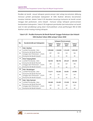 Laporan Akhir 
Penyusunan Pola Pengelolaan Sumber Daya Air Wilayah Sungai Asahan. 
Prediksi air bersih sesuai tahapan perencanaan dari setiap kecamatan dihitung 
menurut jumlah penduduk kabupaten di DAS Asahan dimana kecamatan 
tersebut terletak, dalam Tabel 4.29 diuraikan besarnya konsumsi air bersih rumah 
tangga dan perkotaan, serta industri menurut setiap tahapan perencanaan 
berdasarkan kabupaten. Tabel 4.30 ringkasan penduduk dan kebutuhan air bersih 
saat ini dan prediksinya yang akan memudahkan untuk perhitungan RKI di DAS 
Asahan untuk masing masing tahapan. 
Tabel 4.29. Prediksi Konsumsi Air Bersih Rumah Tangga-Perkotaan dan Industri 
4 - 77 
DAS Asahan Tahun 2006 sampai Tahun 2030 
No. Karaketeristik per Kabupaten 
PT. JASAPATRIA GUNATAMA 
Tahapan Perencanaan 
Tahun 
2006 
Tahun 
2011 
Tahun 
2021 
Tahun 
2030 
I Kab. Asahan 
a Jumlah Penduduk, Jiwa 1,050,860 1,160,803 1,416,401 1,694,224 
b Konsumsi Air Bersih Rumah 
tangga dan Perkotaan , L/O/H 287 302 333 365 
c Konsumsi Air Bersih Industri 30 33 40 48 
II Kota Tanjung Balai 
a Jumlah Penduduk, Jiwa 160,934 188,750 259,637 345,939 
b Konsumsi Air Bersih Rumah 
tangga dan Perkotaan , L/O/H 230 242 267 292 
c Konsumsi Air Bersih Industri 30 33 40 48 
III Kab. Simalungun 
a Jumlah Penduduk, Jiwa 113,511 102,605 83,835 69,898 
b Konsumsi Air Bersih Rumah 
tangga dan Perkotaan , L/O/H 230 242 222 243 
c Konsumsi Air Bersih Industri 30 33 40 48 
IV Kab. Toba Samosir 
a Jumlah Penduduk, Jiwa 160,600 143,695 115,035 94,163 
b Konsumsi Air Bersih Rumah 
tangga dan Perkotaan , L/O/H 230 242 267 243 
c Konsumsi Air Bersih Industri 30 33 40 48 
 