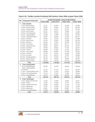 Laporan Akhir 
Penyusunan Pola Pengelolaan Sumber Daya Air Wilayah Sungai Asahan. 
Tabel 4.30. Prediksi Jumlah Penduduk DAS Asahan Tahun 2006 sampai Tahun 2030 
4 - 78 
No Kabupaten/Kota/Kec Jumlah Penduduk ( Jiwa) di WS Asahan 
PT. JASAPATRIA GUNATAMA 
Tahun 2006 Tahun 2011 Tahun 2021 Tahun 2030 
1 Kab. Asahan 
1 Kec.BP Mandoge 32,911 36,354 44,359 53,060 
2 Kec. Bandar Pulau 53,807 59,436 72,523 86,748 
3 Kec. Pulau Rakyat 32,003 35,351 43,135 51,596 
4 Kec. Aek Kuasan 44,121 48,737 59,468 71,132 
5 Kec. Sei Kepayang 39,501 43,634 53,242 63,685 
6 Kec. Tanjung Balai 34,238 37,820 46,148 55,199 
7 Kec. Simpang Empat 53,635 59,246 72,292 86,471 
8 Kec. Air Batu 72,001 79,534 97,047 116,083 
9 Kec. Buntu Pane 54,233 59,907 73,098 87,436 
10 Kec. Meranti 63,583 70,235 85,700 102,510 
11 Kec. Air Joman 60,628 66,971 81,717 97,746 
12 Kec. Tanjung Tiram 60,492 66,821 81,535 97,527 
13 Kec. Sei Balai 34,992 38,653 47,164 56,416 
14 Kec. Talawi 55,489 61,295 74,791 89,461 
15 Kec. Lima Puluh 86,968 96,067 117,220 140,213 
16 Kec. Air Putih 47,796 52,797 64,422 77,058 
17 Kec. Sei Suka 52,523 58,019 70,794 84,680 
18 Kec. Medang Deras 46,126 50,952 62,171 74,365 
19 Kec. Kisaran Barat 58,170 64,256 78,404 93,783 
20 Kec. Kisaran Timur 67,642 74,719 91,172 109,055 
Total 1,050,860 1,160,803 1,416,401 1,694,224 
2 Kota Tanjung Balai 
1 Kec.Datuk Bandar 59,935 70,294 96,694 128,834 
Kec. Tanjung Balai 
2 
Selatan 23,133 27,132 37,321 49,726 
3 Kec. Tanjung Balai Utara 18,182 21,325 29,334 39,084 
4 Kec. Sei Tualang Raso 23,110 27,104 37,283 49,676 
5 Kec. Teluk Nibung 36,574 42,895 59,005 78,618 
Total 160,934 188,750 259,637 345,939 
3 Kab. Simalungun 
1 Kec.Dolok Pardamean 13,923 12,585 10,283 8,573 
2 Kec. Purba 17,291 15,630 12,771 10,647 
3 Kec. Dolok Panribuan 18,064 16,329 13,342 11,124 
4 Kec. Silimakuta 21,021 19,002 15,526 12,944 
5 Kec.Sidamanik 28,381 25,654 20,961 17,476 
6 Kec. Pem Sidamanik 14,830 13,406 10,953 9,132 
Total 113,511 102,605 83,835 69,898 
 