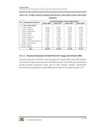 Laporan Akhir 
Penyusunan Pola Pengelolaan Sumber Daya Air Wilayah Sungai Asahan. 
Tabel 4.30. Prediksi Jumlah Penduduk DAS Asahan Tahun 2006 sampai Tahun 2030 
4 - 79 
PT. JASAPATRIA GUNATAMA 
(lanjutan) 
No Kabupaten/Kota/Kec Jumlah Penduduk ( Jiwa) di WS Asahan 
Tahun 2006 Tahun 2011 Tahun 2021 Tahun 2030 
4 Kab. Toba Samosir 
1 Kec. Balige 45,349 40,575 32,482 26,589 
2 Kec. Laguboti 16,208 14,502 11,609 9,503 
3 Kec. Habinsaran 19,090 17,081 13,674 11,193 
4 Kec. Borbor 7,205 6,447 5,161 4,225 
5 Kec. Silaen 10,146 9,078 7,268 5,949 
6 Kec. Sigumpar 6,336 5,669 4,538 3,715 
7 Kec. Porsea 23,615 21,129 16,915 13,846 
8 Kec. Pintu Pohan Meranti 7,583 6,785 5,432 4,446 
9 Kec. Lumban Julu 10,693 9,567 7,659 6,269 
10 Kec. Uluan 7,921 7,087 5,673 4,644 
11 Kec. Ajibata 6,455 5,776 4,624 3,785 
Total 160,600 143,695 115,035 94,163 
4.5.1.2. Proyeksi Kebutuhan Air Bersih Rumah Tangga dan Industri (RKI) 
Proyeksi kebutuhan air bersih rumah tangga dan industri (RKI) untuk DAS Asahan 
dari setiap tahapan perencanaan ditunjukkan pada Tabel dihitung berdasarkan 
jumlah proyeksi penduduk yang ada di DAS Asahan wilayah administratif 
kecamatan yang dilaluinya dapat dilihat pada Tabel 4.31 sampai dengan 4.34. 
 