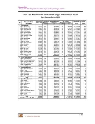 Laporan Akhir 
Penyusunan Pola Pengelolaan Sumber Daya Air Wilayah Sungai Asahan. 
(L/H) (L/det) 
4 - 80 
Tabel 4.31. Kebutuhan Air Bersih Rumah Tangga Perkotaan dan Industri 
Total 
Total 
PT. JASAPATRIA GUNATAMA 
DAS Asahan Tahun 2006 
Jml Orang 
Tahun 2006 Kriteria Kebutuhan Kriteria Kebutuhan 
L/O/H L/H L/O/H L/H 
1 Kab. Asahan 
1 Kec.BP Mandoge 32,911 287 9 ,445,510 30 987,335 1 0,432,845 121 
2 Kec. Bandar Pulau 53,807 287 1 5,442,469 30 1,614,195 1 7,056,664 197 
3 Kec. Pulau Rakyat 32,003 287 9 ,184,785 30 960,082 1 0,144,867 117 
4 Kec. Aek Kuasan 44,121 287 1 2,662,603 30 1,323,617 1 3,986,221 162 
5 Kec. Sei Kepayang 39,501 287 1 1,336,881 30 1,185,040 1 2,521,921 145 
6 Kec. Tanjung Balai 34,238 287 9 ,826,293 30 1,027,139 1 0,853,431 126 
7 Kec. Simpang Empat 53,635 287 1 5,393,191 30 1,609,044 1 7,002,235 197 
8 Kec. Air Batu 72,001 287 2 0,664,423 30 2,160,044 2 2,824,467 264 
9 Kec. Buntu Pane 54,233 287 1 5,564,917 30 1,626,995 1 7,191,911 199 
10 Kec. Meranti 63,583 287 1 8,248,317 30 1,907,490 2 0,155,807 233 
11 Kec. Air Joman 60,628 287 1 7,400,142 30 1,818,830 1 9,218,972 222 
12 Kec. Tanjung Tiram 60,492 287 1 7,361,317 30 1,814,772 1 9,176,088 222 
13 Kec. Sei Balai 34,992 287 1 0,042,816 30 1,049,772 1 1,092,588 128 
14 Kec. Talawi 55,489 287 1 5,925,391 30 1,664,675 1 7,590,066 204 
15 Kec. Lima Puluh 86,968 287 2 4,959,954 30 2,609,054 2 7,569,008 319 
16 Kec. Air Putih 47,796 287 1 3,717,447 30 1,433,879 1 5,151,327 175 
17 Kec. Sei Suka 52,523 287 1 5,074,229 30 1,575,703 1 6,649,933 193 
18 Kec. Medang Deras 46,126 287 1 3,238,108 30 1,383,774 1 4,621,883 169 
19 Kec. Kisaran Barat 58,170 287 1 6,694,722 30 1,745,093 1 8,439,815 213 
20 Kec. Kisaran Timur 67,642 287 1 9,413,364 30 2,029,271 2 1,442,635 248 
1,050,860 - 3 01,596,878 - 31,525,806 3 33,122,684 3 ,856 
2 Kota Tanjung Balai 
1 Kec.Datuk Bandar 59,935 230 1 3,785,019 30 1,798,046 1 5,583,065 180 
2 Kec. Tanjung Balai Selatan 23,133 230 5 ,320,637 30 693,996 6 ,014,633 70 
3 Kec. Tanjung Balai Utara 18,182 230 4 ,181,936 30 545,470 4 ,727,406 55 
4 Kec. Sei Tualang Raso 23,110 230 5 ,315,244 30 693,293 6 ,008,536 70 
5 Kec. Teluk Nibung 36,574 230 8 ,411,921 30 1,097,207 9 ,509,128 110 
160,934 - 3 7,014,756 - 4,828,012 4 1,842,767 4 84 
3 Kab. Simalungun 
1 Kec.Dolok Pardamean 13,923 230 3 ,202,271 30 417,688 3 ,619,959 42 
2 Kec. Purba 17,291 230 3 ,976,940 30 518,731 4 ,495,671 52 
3 Kec. Dolok Panribuan 18,064 230 4 ,154,758 30 541,925 4 ,696,683 54 
4 Kec. Silimakuta 21,021 230 4 ,834,884 30 630,637 5 ,465,521 63 
5 Kec.Sidamanik 28,381 230 6 ,527,579 30 851,423 7 ,379,003 85 
6 Kec. Pem Sidamanik 14,830 230 3 ,411,014 30 444,915 3 ,855,929 45 
113,511 - 2 6,107,446 - 3,405,319 2 9,512,765 3 42 
4 Kab. Toba Samosir 
1 Kec. Balige 45,349 230 1 0,430,228 30 1,360,465 1 1,790,693 136 
2 Kec. Laguboti 16,208 230 3 ,727,753 30 486,229 4 ,213,982 49 
3 Kec. Habinsaran 19,090 230 4 ,390,807 30 572,714 4 ,963,521 57 
4 Kec. Borbor 7,205 230 1 ,657,195 30 216,156 1 ,873,350 22 
5 Kec. Silaen 10,146 230 2 ,333,668 30 304,391 2 ,638,059 31 
6 Kec. Sigumpar 6,336 230 1 ,457,223 30 190,073 1 ,647,295 19 
7 Kec. Porsea 23,615 230 5 ,431,366 30 708,439 6 ,139,805 71 
8 Kec. Pintu Pohan Meranti 7,583 230 1 ,744,091 30 227,490 1 ,971,581 23 
9 Kec. Lumban Julu 10,693 230 2 ,459,283 30 320,776 2 ,780,059 32 
10 Kec. Uluan 7,921 230 1 ,821,748 30 237,619 2 ,059,367 24 
11 Kec. Ajibata 6,455 230 1 ,484,721 30 193,659 1 ,678,381 19 
160,600 - 3 6,938,083 - 4,818,011 4 1,756,093 483 
1,485,905 - 4 01,657,163 - 44,577,148 4 46,234,311 5,165 
Kabupaten/Kota, 
Kecamatan 
Total DAS Asahan Th.2006 
Air Rumah TanggaPerkotaan Air Industri Kebutuhan Air Rumah 
Total 
Total 
No. 
 