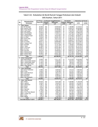 Laporan Akhir 
Penyusunan Pola Pengelolaan Sumber Daya Air Wilayah Sungai Asahan. 
(L/det) 
4 - 81 
Tabel 4.32. Kebutuhan Air Bersih Rumah Tangga Perkotaan dan Industri 
Total 
Total 
Total 
PT. JASAPATRIA GUNATAMA 
DAS Asahan, Tahun 2011 
Jml Orang 
Tahun 2011 Kriteria Kebutuhan Kriteria Kebutuhan 
L/O/H L/H L/O/H L/H 
No. 
1 Kab. Asahan 
1 Kec.BP Mandoge 36,354 302 1 0,979,035 33 1,199,696 1 2,178,731 141 
2 Kec. Bandar Pulau 59,436 303 1 8,009,067 34 2,020,819 2 0,029,886 232 
3 Kec. Pulau Rakyat 35,351 304 1 0,746,683 35 1,237,283 1 1,983,965 139 
4 Kec. Aek Kuasan 48,737 305 1 4,864,650 36 1,754,516 1 6,619,166 192 
5 Kec. Sei Kepayang 43,634 306 1 3,352,017 37 1,614,460 1 4,966,476 173 
6 Kec. Tanjung Balai 37,820 307 1 1,610,740 38 1,437,160 1 3,047,900 151 
7 Kec. Simpang Empat 59,246 308 1 8,247,830 39 2,310,602 2 0,558,431 238 
8 Kec. Air Batu 79,534 309 2 4,576,136 40 3,181,377 2 7,757,512 321 
9 Kec. Buntu Pane 59,907 310 1 8,571,216 41 2,456,193 2 1,027,409 243 
10 Kec. Meranti 70,235 311 2 1,843,139 42 2,949,877 2 4,793,016 287 
11 Kec. Air Joman 66,971 312 2 0,894,848 43 2,879,739 2 3,774,587 275 
12 Kec. Tanjung Tiram 66,821 313 2 0,915,047 44 2,940,134 2 3,855,181 276 
13 Kec. Sei Balai 38,653 314 1 2,137,158 45 1,739,402 1 3,876,560 161 
14 Kec. Talawi 61,295 315 1 9,307,787 46 2,819,550 2 2,127,337 256 
15 Kec. Lima Puluh 96,067 316 3 0,357,269 47 4,515,163 3 4,872,433 404 
16 Kec. Air Putih 52,797 317 1 6,736,491 48 2,534,232 1 9,270,723 223 
17 Kec. Sei Suka 58,019 318 1 8,449,903 49 2,842,910 2 1,292,812 246 
18 Kec. Medang Deras 50,952 319 1 6,253,558 50 2,547,580 1 8,801,138 218 
19 Kec. Kisaran Barat 64,256 320 2 0,561,795 51 3,277,036 2 3,838,831 276 
20 Kec. Kisaran Timur 74,719 321 2 3,984,886 52 3,885,402 2 7,870,289 323 
1,160,803 - 3 62,399,253 - 50,143,130 4 12,542,382 4,775 
2 Kota Tanjung Balai 
1 Kec.Datuk Bandar 70,294 242 1 7,011,197 33 2,319,709 1 9,330,905 224 
2 Kec. Tanjung Balai Selatan 27,132 242 6 ,565,852 34 922,475 7 ,488,328 87 
3 Kec. Tanjung Balai Utara 21,325 242 5 ,160,656 35 746,376 5 ,907,032 68 
4 Kec. Sei Tualang Raso 27,104 242 6 ,559,197 36 975,748 7 ,534,945 87 
5 Kec. Teluk Nibung 42,895 242 1 0,380,605 37 1,587,117 1 1,967,723 139 
188,750 - 4 5,677,508 - 6,551,425 5 2,228,933 605 
3 Kab. Simalungun 
1 Kec.Dolok Pardamean 12,585 242 3 ,045,622 33 415,312 3 ,460,934 40 
2 Kec. Purba 15,630 242 3 ,782,395 33 515,781 4 ,298,176 50 
3 Kec. Dolok Panribuan 16,329 242 3 ,951,515 33 538,843 4 ,490,358 52 
4 Kec. Silimakuta 19,002 242 4 ,598,371 33 627,051 5 ,225,421 60 
5 Kec.Sidamanik 25,654 242 6 ,208,263 33 846,581 7 ,054,844 82 
6 Kec. Pem Sidamanik 13,406 242 3 ,244,154 33 442,385 3 ,686,538 43 
102,605 - 2 4,830,319 - 3,385,953 2 8,216,272 327 
4 Kab. Toba Samosir 
1 Kec. Balige 40,575 242 9 ,819,189 33 1,338,980 1 1,158,169 129 
2 Kec. Laguboti 14,502 243 3 ,523,870 34 493,052 4 ,016,921 46 
3 Kec. Habinsaran 17,081 244 4 ,167,740 35 597,832 4 ,765,571 55 
4 Kec. Borbor 6,447 245 1 ,579,451 36 232,083 1 ,811,533 21 
5 Kec. Silaen 9,078 246 2 ,233,267 37 335,898 2 ,569,165 30 
6 Kec. Sigumpar 5,669 247 1 ,400,197 38 215,415 1 ,615,612 19 
7 Kec. Porsea 21,129 248 5 ,239,950 39 824,024 6 ,063,975 70 
8 Kec. Pintu Pohan Meranti 6,785 249 1 ,689,410 40 271,391 1 ,960,801 23 
9 Kec. Lumban Julu 9,567 250 2 ,391,745 41 392,246 2 ,783,992 32 
10 Kec. Uluan 7,087 251 1 ,778,806 42 297,649 2 ,076,454 24 
11 Kec. Ajibata 5,776 252 1 ,455,499 43 248,359 1 ,703,858 20 
143,695 - 3 5,279,123 - 5,246,928 4 0,526,052 469 
1,595,853 - 4 68,186,203 - 65,327,436 5 33,513,639 6,175 
Kabupaten/Kota, 
Kecamatan 
Total DAS Asahan Th.2011 
Air Rumah TanggaPerkotaan Air Industri Kebutuhan Air Rumah 
(L/H) 
Total 
 