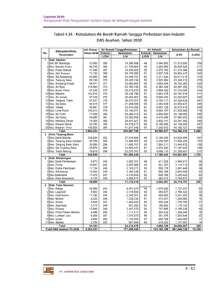 Laporan Akhir 
Penyusunan Pola Pengelolaan Sumber Daya Air Wilayah Sungai Asahan. 
(L/H) (L/det) 
4 - 83 
Tabel 4.34. Kebutuhan Air Bersih Rumah Tangga Perkotaan dan Industri 
Total 
PT. JASAPATRIA GUNATAMA 
DAS Asahan, Tahun 2030 
Jml Orang 
Tahun 2030 Kriteria Kebutuhan Kriteria Kebutuhan 
L/O/H L/H L/O/H L/H 
No. 
1 Kab. Asahan 
1 Kec.BP Mandoge 53,060 365 1 9,366,998 48 2,546,893 2 1,913,890 254 
2 Kec. Bandar Pulau 86,748 366 3 1,749,864 49 4,250,665 3 6,000,528 417 
3 Kec. Pulau Rakyat 51,596 367 1 8,935,602 50 2,579,782 2 1,515,384 249 
4 Kec. Aek Kuasan 71,132 368 2 6,176,698 51 3,627,749 2 9,804,447 345 
5 Kec. Sei Kepayang 63,685 369 2 3,499,791 52 3,311,624 2 6,811,415 310 
6 Kec. Tanjung Balai 55,199 370 2 0,423,749 53 2,925,564 2 3,349,313 270 
7 Kec. Simpang Empat 86,471 371 3 2,080,905 54 4,669,458 3 6,750,363 425 
8 Kec. Air Batu 116,083 372 4 3,182,746 55 6,384,546 4 9,567,292 574 
9 Kec. Buntu Pane 87,436 373 3 2,613,670 56 4,896,422 3 7,510,093 434 
10 Kec. Meranti 102,510 374 3 8,338,796 57 5,843,078 4 4,181,874 511 
11 Kec. Air Joman 97,746 375 3 6,654,567 58 5,669,240 4 2,323,807 490 
12 Kec. Tanjung Tiram 97,527 376 3 6,670,307 59 5,754,117 4 2,424,424 491 
13 Kec. Sei Balai 56,416 377 2 1,268,698 60 3,384,939 2 4,653,637 285 
14 Kec. Talawi 89,461 378 3 3,816,290 61 5,457,126 3 9,273,416 455 
15 Kec. Lima Puluh 140,213 379 5 3,140,671 62 8,693,197 6 1,833,868 716 
16 Kec. Air Putih 77,058 380 2 9,282,013 63 4,854,650 3 4,136,663 395 
17 Kec. Sei Suka 84,680 381 3 2,262,955 64 5,419,499 3 7,682,453 436 
18 Kec. Medang Deras 74,365 382 2 8,407,521 65 4,833,741 3 3,241,262 385 
19 Kec. Kisaran Barat 93,783 383 3 5,918,817 66 6,189,666 4 2,108,482 487 
20 Kec. Kisaran Timur 109,055 384 4 1,877,048 67 7,306,672 4 9,183,721 569 
1,694,224 - 6 35,667,706 - 98,598,627 7 34,266,332 8,498 
2 Kota Tanjung Balai 
1 Kec.Datuk Bandar 128,834 292 3 7,619,609 48 6,184,045 4 3,803,654 507 
2 Kec. Tanjung Balai Selatan 49,726 293 1 4,569,857 49 2,436,597 1 7,006,454 197 
3 Kec. Tanjung Balai Utara 39,084 294 1 1,490,761 50 1,954,211 1 3,444,972 156 
4 Kec. Sei Tualang Raso 49,676 295 1 4,654,441 51 2,533,480 1 7,187,920 199 
5 Kec. Teluk Nibung 78,618 296 2 3,270,781 52 4,088,110 2 7,358,891 317 
345,939 - 1 01,605,448 - 17,196,443 1 18,801,891 1,375 
3 Kab. Simalungun 
1 Kec.Dolok Pardamean 8,573 243 2 ,083,351 48 411,526 2 ,494,877 29 
2 Kec. Purba 10,647 244 2 ,597,986 49 521,727 3 ,119,713 36 
3 Kec. Dolok Panribuan 11,124 245 2 ,725,271 50 556,178 3 ,281,449 38 
4 Kec. Silimakuta 12,944 246 3 ,184,338 51 660,168 3 ,844,506 44 
5 Kec.Sidamanik 17,476 247 4 ,316,653 52 908,769 5 ,225,422 60 
6 Kec. Pem Sidamanik 9,132 248 2 ,264,817 53 484,013 2 ,748,831 32 
69,898 - 1 7,172,416 - 3,542,381 2 0,714,797 240 
4 Kab. Toba Samosir - 
1 Kec. Balige 26,589 243 6 ,461,075 48 1,276,262 7 ,737,337 90 
2 Kec. Laguboti 9,503 244 2 ,318,684 49 465,637 2 ,784,322 32 
3 Kec. Habinsaran 11,193 245 2 ,742,301 50 559,653 3 ,301,954 38 
4 Kec. Borbor 4,225 246 1 ,039,234 51 215,451 1 ,254,685 15 
5 Kec. Silaen 5,949 247 1 ,469,402 52 309,348 1 ,778,750 21 
6 Kec. Sigumpar 3,715 248 9 21,260 53 196,882 1 ,118,142 13 
7 Kec. Porsea 13,846 249 3 ,447,570 54 747,666 4 ,195,236 49 
8 Kec. Pintu Pohan Meranti 4,446 250 1 ,111,511 55 244,532 1 ,356,044 16 
9 Kec. Lumban Julu 6,269 251 1 ,573,573 56 351,076 1 ,924,649 22 
10 Kec. Uluan 4,644 252 1 ,170,290 57 264,708 1 ,434,999 17 
11 Kec. Ajibata 3,785 253 9 57,569 58 219,522 1 ,177,091 14 
94,163 - 2 3,212,470 - 4,850,738 2 8,063,207 325 
2,204,223 - 7 77,658,040 - 124,188,189 9 01,846,228 10,438 
Kabupaten/Kota, 
Kecamatan 
Total DAS Asahan Th.2030 
Air Rumah TanggaPerkotaan Air Industri Kebutuhan Air Rumah 
Total 
Total 
Total 
 