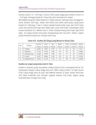 Laporan Akhir 
Penyusunan Pola Pengelolaan Sumber Daya Air Wilayah Sungai Asahan. 
berkisar antara 1,0 - 4,64 mg/L, namun COD cukup tinggi yaitu berkisar antara 7,5 
- 31,0 mg/L, tertinggi terjadi di S. Suhat dan dan terendah di S. Halian. 
Nilai KMn04 yang terendah terjadi di S. Halian sebesar 7,80 mg/L dan tertinggi di S. 
Suhat sebesar 33,0 mg/L. Kadar orto fosfat dan fosfat total yang cukup besar 
terjadi di S. Binanga 3 dan S. Suhat masing-masing 0,266 mg/L dan 0,477 mg/L 
untuk orto fosfat 0,559 mg/L dan 0,886 mg/L untuk total fosfat. Kandungan nitrat 
hanya terdeteksi di S. Silimbat dan S. Suhat masing-masing 0,010 mg/L dan 0,018 
mg/L, air sungai hampir semuanya mengandung nitrit, kecuall S. Halian. Logam 
yang terdeteksi hanya besi, mangan dan seng. 
4 - 93 
Tabel 4.35. Kualitas Air Sungai yang Masuk ke Danau Toba 
No. Sungai 
Orto-P 
(mg/L) 
PT. JASAPATRIA GUNATAMA 
Tot-P 
(mg/L) 
DO 
(mg/L) 
BOD 
(mg/L) 
COD 
(mg/L) 
Kmn04 
(mg/L) 
Debit 
(mg/L) 
1. S. Halian 0,042 ,078 6,70 1,5 7,5 7,8 2,52 
2. S. Silimbat 0,124 0,234 5,86 2,4 29 30 0,3487 
3. S. Binaga Tiga 0,299 0,599 4,80 4,6 21 20 0,0790 
4. S. Suhat 0,477 0,886 6,50 2,4 31 33 0,1262 
5. S. Naborsahan 0,072 0,138 7,10 2,3 8,9 9,4 3,4029 
Kualitas air sungai yang keluar dari D. Toba 
Kualitas S. Asahan yang merupakan outflow Danau Toba menunjukan pH air 7,8; 
kandungan oksigen cukup tinggi yaitu 6,91; BOD cukup rendah 1,0 mg/l namun 
COD cukup tinggi yaitu 26 mg/L dan KMnO4 sebesar 27 mg/L. Kadar nitrat dan 
nitrit tidak terdeteksi dan nitrogen organik sebesar 0,26 mg/L, logam yang 
terdeteksi besi, mangan dan seng. 
 