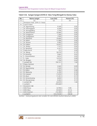 Laporan Akhir 
Penyusunan Pola Pengelolaan Sumber Daya Air Wilayah Sungai Asahan. 
4 - 95 
Tabel 4.36. Sungai–Sungai di DTA D. Toba Yang Mengalir ke Danau Toba 
No, Nama sungai Luas (ha) Persen (%) 
(1) (2) (3) (4) 
I Ekosistem Hulu (DTA. D. Toba) 
A Luar D.Toba 
1 A. Sigumbang 9,349 0.05 
2 A. Haranggaol 8,298 0.04 
3 A. Situnggaling 3,796 0.02 
4 A. Naborsahon 10,960 0.06 
5 B. Tongguran 7,266 0.04 
6 A. Gopgopan 7,929 0.04 
7 A. Mandosi 19,660 0.10 
8 A. Bolon 11,066 0.06 
9 A. Simare 9,482 0.05 
10 B. Halian 14,027 0.07 
11 A. Sitobu 7,147 0.04 
12 B. Siparbue 6,327 0.03 
13 Pulau Kecil 721 0.00 
14 A. Silang 36,510 0.19 
15 B. Bodang 9,665 0.05 
16 L. Parembakan 9,814 0.05 
17 L. Tulas 14,910 0.08 
18 A. Ringgo 7,794 0.04 
Jumlah (A) 194,721 1.00 
B Pulau Samosir 
19 B. Simala 5,565 0.09 
20 B. Sigumbang 7,444 0.11 
21 B. Bolon 5,402 0.08 
22 B. Silabung 6,184 0.10 
23 B. Guluan 11,874 0.18 
24 B. Arun 11,251 0.17 
25 B. Simaratuang 8,694 0.13 
26 B. Sitiung-tiung 8,465 0.13 
Jumlah (B) 64,879 1.00 
Jumlah I 259,600 
II Ekosistem Hilir 
1 DAS Piasa 32.990 9,90 
2 DAS Silau 83.820 25,16 
3 DAS Asahan 216.400 64,94 
Jumlah II 333,210,00 100,00 
Sumber : Hasil pengukuran dan analisis Tim dan BPDAS Asahan Barumun (2005) 
PT. JASAPATRIA GUNATAMA 
 