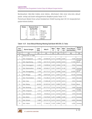 Laporan Akhir 
Penyusunan Pola Pengelolaan Sumber Daya Air Wilayah Sungai Asahan. 
Berdasarkan nilai-nilai indeks erosi diatas, ditentukan nilai erosi rata-rata aktual 
pada setiap sub basin sebagaimana disajikan pada Tabel 4.37. 
Penentuan Bobot Erosi untuk Kedalaman Efektif kurang dari 30 Cm berpedoman 
pada kriteria berikut. 
4 - 97 
Kelas Kisaran Erosi 
(to/ha/th) 
PT. JASAPATRIA GUNATAMA 
Bobot 
1 0 s/d < 5 Ringan 
2 5 s/d < 10 Sedang 
3 10 s/d < 15 Berat 
Sangat 
4 > 15 
Berat 
Tabel 4.37. Erosi Aktual Masing-Masing Sub Basin WS DTA. D. Toba 
Sub 
basin Nama Sungai Luas 
(Ha) Nilai R Nilai 
K 
Nilai 
LS 
Nilai 
Cp 
Erosi Aktual 
(ton/ha/thn) 
Bobot 
Erosi 
(1) (2) (3) (4) (5) (6) (7) (8) (9) 
A Diluar DTA D. TOBA 
1 Aek. Gopgopan 7.935 125.846,94 0,171 0,0108 0,020 4,630 Rendah 
2 Aek. Sigumbang 9.356 120.174,74 0,643 0,0230 0,010 17,784 
Sangat 
Berat 
3 Aek. Haranggaol 8.304 118.090,06 0,329 0,0026 0,100 9,926 Sedang 
4 Aek. Naborsahon 10.968 120.365,21 0,331 0,0019 0,130 9,900 Sedang 
5 Aek. Situnggaling 3.799 107.777,27 0,617 0,0006 0,630 25,059 
Sangat 
Berat 
6 Aek. Ringgo 7.800 138.973,69 0,311 0,0014 0,180 10,578 Sedang 
7 Aek. Parembakan 9.822 116.238,23 0,181 0,0199 0,011 4,604 Rendah 
8 Aek. Tulas 14.920 113.855,38 0,173 0,0139 0,013 3,552 Rendah 
9 Aek. Silang 36.536 101.027,44 0,471 0,0007 0,430 15,263 Berat 
10 Aek. Bodang 9.672 107.777,27 0,133 0,0126 0,020 3,600 Rendah 
11 Aek. Tonguran 7.271 115.704,49 0,102 0,0179 0,014 2,964 
Sangat 
rendah 
12 Aek. Mandosi 19.674 99.355,63 0,121 0,0163 0,020 3,910 Rendah 
13 Aek. Bolon 11.074 118.379,69 0,297 0,0008 0,280 8,191 Sedang 
14 Aek. Simare 9.489 103.121,15 0,273 0,0121 0,020 6,835 Rendah 
15 Aek. Halian 14.037 117.464,25 0,339 0,0004 0,360 6,383 Sedang 
 