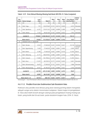 Laporan Akhir 
Penyusunan Pola Pengelolaan Sumber Daya Air Wilayah Sungai Asahan. 
4 - 98 
Tabel 4.37. Erosi Aktual Masing-Masing Sub Basin WS DTA. D. Toba (Lanjutan) 
Sub 
basin Nama Sungai 
Luas 
(Ha) Nilai R 
PT. JASAPATRIA GUNATAMA 
Nilai 
K 
Nilai 
LS 
Nilai 
Cp 
Erosi Aktual 
(ton/ha/thn) 
Bobot 
Erosi 
(1) (2) (3) (4) (5) (6) (7) (8) (9) 
16 Aek. Togu 721 118.379,69 0,151 0,0112 0,020 4,014 Rendah 
17 Aek. Siparbue 6.331 110.411,42 0,309 0,0009 0,280 8,480 Sedang 
18 Aek. Sitobu 7.152 94.021,69 0,167 0,0206 0,023 7,443 Rendah 
Jumlah A 194.861 2.046.964,24 5,119 0,1676 2,561 153,12 
Rata-rata A 10.826 113.720,24 0,284 0,0093 0,142 8,51 
B Didalam DTA P. SAMOSIR 
1 Bah. Simala 5.553 77.640,28 0,341 0,0182 0,021 10,118 Sedang 
2 Bah. Sigumbang 7.428 77.640,28 0,583 0,0001 0,650 2,059 
Sangat 
Berat 
3 Bah. Bolon 5.390 77.640,28 0,487 0,0007 0,510 13,783 Berat 
4 Bah. Silabung 6.171 108.079,05 0,480 0,0007 0,430 14,865 Berat 
5 Bah. Guluan 11.848 102.798,56 0,479 0,0005 0,591 13,393 Berat 
6 Bah. Arun 11.227 82.478,76 0,171 0,0165 0,025 5,821 Rendah 
7 Bah. Simaratuang 8.675 77.640,28 0,131 0,0331 0,021 7,068 Rendah 
8 Bah. Sitiung-tiung 8.447 87.393,59 0,187 0,0085 0,027 3,764 Rendah 
Jumlah B 64.739 691.311,08 2,859 0,0782 2,275 70,87 
Rata-rata B 8.092 86.413,89 0,357 0,0098 0,284 8,86 
Rata-rata A + B 18.918 200.134 0,642 0,0191 0,427 17,37 
Keterangan : Erosi Permukaan (Sheet Erotion) Erosi Permukaan Pada Kedalam Efektif 0 SD 30 Cm 
4.6.1.1.2. Prediksi Erosi dan Sedimentasi Sub Ekosistem Hulu 
Perkiraan atau prediksi erosi dimasa yang akan datang penting dalam mengelola 
wilayah sungai serta dalam menentukan kebijakan. Dalam kajian ini pengelolaan 
D. Toba akan lebih terarah dengan adanya pola pengelolaan masing-masing sub 
basin, yang terdiri dari 26 sub basin pada ekosistem bagian hulu ( DTA. D. Toba). 
 