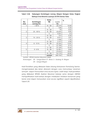 Laporan Akhir 
Penyusunan Pola Pengelolaan Sumber Daya Air Wilayah Sungai Asahan. 
Tabel 4.38. Hubungan Kemiringan Lereng (Slope) Dengan Kelas Tingkat 
4 - 101 
Bahaya Erosi Beserta Luasnya di DTA Danau Toba 
No. 
Urut 
Kemiringan 
Lereng (%) 
PT. JASAPATRIA GUNATAMA 
Kelas 
TBE L u a s 
Ha 
% 
1 > 40 % B + SB 28.319 10.89 
S 538 0.20 
R + SR 79 0.03 
2 25 - 40 % B + SB 25.875 9.95 
S 5.031 2.0 
R + SR 727 0.28 
3 15 - 25 % B + SB 9.911 3.81 
S 3.490 1.34 
R + SR 2.377 0.90 
4 8 - 15 % B + SB 33.325 12.81 
S 21.169 8.14 
S + SR 27.169 10.44 
5 0 - 8 % B + SB 22.901 8.80 
S 27.072 10.41 
R + SR 52.174 20.05 
Jumlah 260.150 100.00 
Sumber : BPDAS Asahan–Barumun (2000) 
Keterangan: SB = Sangat Berat, B = Berat, S = Sedang; R= Ringan; 
SR = Sangat Ringan 
Hasil Penelitian yang dilakukan Balai Litbang Kehutanan Pematang Siantar, 
mengemukakan jika lahan ditanami dengan cara mencampur tanaman 
semusim dapat menurunkan erosi secara nyata. Lebih lanjut, hasil penelitian 
yang dilakukan BPDAS Asahan Barumun bekerja sama dengan UNPAD 
memperlihatkan hasil bahwa dengan melakukan tindakan konservasi yang 
benar erosi dapat menurunkan erosi secara signifikan seperti diperlihatkan 
Tabel 4.39. 
 