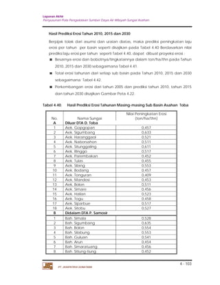 Laporan Akhir 
Penyusunan Pola Pengelolaan Sumber Daya Air Wilayah Sungai Asahan. 
Hasil Prediksi Erosi Tahun 2010, 2015 dan 2030 
Berpijak tolak dari asumsi dan uraian diatas, maka prediksi peningkatan laju 
erosi per tahun per basin seperti disajikan pada Tabel 4.40 Berdasarkan nilai 
prediksi laju erosi per tahun seperti Tabel 4.40, dapat dibuat proyeksi erosi : 
Besarnya erosi dan bobotnya/tingkatannya dalam ton/ha/thn pada Tahun 
2010, 2015 dan 2030 sebagaimana Tabel 4.41. 
Total erosi tahunan dari setiap sub basin pada Tahun 2010, 2015 dan 2030 
sebagaimana Tabel 4.42. 
Perkembangan erosi dari tahun 2005 dan prediksi tahun 2010, tahun 2015 
dan tahun 2030 disajikan Gambar Peta 4.22. 
Tabel 4.40. Hasil Prediksi Erosi Tahunan Masing-masing Sub Basin Asahan Toba 
4 - 103 
No. Nama Sungai 
PT. JASAPATRIA GUNATAMA 
Nilai Peningkatan Erosi 
(ton/ha/thn) 
A Diluar DTA D. Toba 
1 Aek. Gopgopan 0,457 
2 Aek. Sigumbang 0,633 
3 Aek. Haranggaol 0,521 
4 Aek. Naborsahon 0,511 
5 Aek. Situnggaling 0,611 
6 Aek. Ringgo 0,517 
7 Aek. Parembakan 0,452 
8 Aek. Tulas 0,455 
9 Aek. Silang 0,553 
10 Aek. Bodang 0,457 
11 Aek. Tonguran 0,409 
12 Aek. Mandosi 0,453 
13 Aek. Bolon 0,511 
14 Aek. Simare 0,456 
15 Aek. Halian 0,523 
16 Aek. Togu 0,458 
17 Aek. Siparbue 0,517 
18 Aek. Sitobu 0,527 
B Didalam DTA P. Samosir 
1 Bah. Simala 0,528 
2 Bah. Sigumbang 0,635 
3 Bah. Bolon 0,554 
4 Bah. Silabung 0,553 
5 Bah. Guluan 0,541 
6 Bah. Arun 0,454 
7 Bah. Simaratuang 0,456 
8 Bah. Sitiung-tiung 0,452 
 