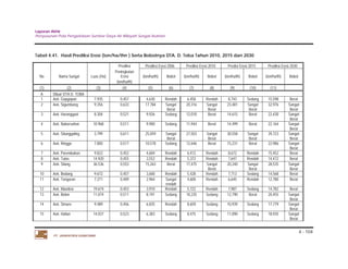 Laporan Akhir 
Penyusunan Pola Pengelolaan Sumber Daya Air Wilayah Sungai Asahan. 
4 - 104 
Tabel 4.41. Hasil Prediksi Erosi (ton/ha/thn ) Serta Bobotnya DTA. D. Toba Tahun 2010, 2015 dan 2030 
No Nama Sungai Luas (Ha) 
PT. JASAPATRIA GUNATAMA 
Prediksi Prediksi Erosi 2006 Prediksi Erosi 2010 Predisi Erosi 2015 Prediksi Erosi 2030 
Peningkatan 
Erosi (ton/ha/th) Bobot (ton/ha/th) Bobot (ton/ha/th) Bobot (ton/ha/th) Bobot 
(ton/ha/th) 
(1) (2) (3) (4) (5) (6) (7) (8) (9) (10) (11) 
A Diluar DTA D. TOBA 
1 Aek. Gopgopan 7.935 0,457 4,630 Rendah 6,458 Rendah 8,743 Sedang 15,598 Berat 
2 Aek. Sigumbang 9.356 0,633 17,784 Sangat 
Berat 
20,316 Sangat 
Berat 
23,481 Sangat 
Berat 
32,976 Sangat 
Berat 
3 Aek. Haranggaol 8.304 0,521 9,926 Sedang 12,010 Berat 14,615 Berat 22,430 Sangat 
Berat 
4 Aek. Naborsahon 10.968 0,511 9,900 Sedang 11,944 Berat 14,499 Berat 22,164 Sangat 
Berat 
5 Aek. Situnggaling 3.799 0,611 25,059 Sangat 
Berat 
27,503 Sangat 
Berat 
30,558 Sangat 
Berat 
39,723 Sangat 
Berat 
6 Aek. Ringgo 7.800 0,517 10,578 Sedang 12,646 Berat 15,231 Berat 22,986 Sangat 
Berat 
7 Aek. Parembakan 9.822 0,452 4,604 Rendah 6,412 Rendah 8,672 Rendah 15,452 Berat 
8 Aek. Tulas 14.920 0,455 3,552 Rendah 5,372 Rendah 7,647 Rendah 14,472 Berat 
9 Aek. Silang 36.536 0,553 15,263 Berat 17,475 Sangat 
Berat 
20,240 Sangat 
Berat 
28,535 Sangat 
Berat 
10 Aek. Bodang 9.672 0,457 3,600 Rendah 5,428 Rendah 7,713 Sedang 14,568 Berat 
11 Aek. Tonguran 7.271 0,409 2,964 Sangat 
rendah 
4,600 Rendah 6,645 Rendah 12,780 Berat 
12 Aek. Mandosi 19.674 0,453 3,910 Rendah 5,722 Rendah 7,987 Sedang 14,782 Berat 
13 Aek. Bolon 11.074 0,511 8,191 Sedang 10,235 Sedang 12,790 Berat 20,455 Sangat 
Berat 
14 Aek. Simare 9.489 0,456 6,835 Rendah 8,659 Sedang 10,939 Sedang 17,779 Sangat 
Berat 
15 Aek. Halian 14.037 0,523 6,383 Sedang 8,475 Sedang 11,090 Sedang 18,935 Sangat 
Berat 
 