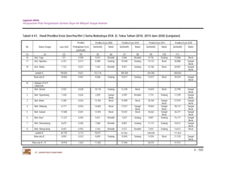 Laporan Akhir 
Penyusunan Pola Pengelolaan Sumber Daya Air Wilayah Sungai Asahan. 
4 - 105 
Tabel 4.41. Hasil Prediksi Erosi (ton/ha/thn ) Serta Bobotnya DTA. D. Toba Tahun 2010, 2015 dan 2030 (Lanjutan) 
No Nama Sungai Luas (Ha) 
PT. JASAPATRIA GUNATAMA 
Prediksi Prediksi Erosi 2006 Prediksi Erosi 2010 Predisi Erosi 2015 Prediksi Erosi 2030 
Peningkatan Erosi (ton/ha/th) Bobot (ton/ha/th) Bobot (ton/ha/th) Bobot (ton/ha/th) Bobot 
(ton/ha/th) 
(1) (2) (3) (4) (5) (6) (7) (8) (9) (10) (11) 
16 Aek. Togu 721 0,458 4,014 Rendah 5,846 Rendah 8,136 Sedang 15,006 Berat 
17 Aek. Siparbue 6.331 0,517 8,480 Sedang 10,548 Sedang 13,133 Berat 20,888 Sangat 
Berat 
18 Aek. Sitobu 7.152 0,527 7,443 Rendah 9,551 Sedang 12,186 Berat 20,091 Sangat 
Berat 
Jumlah A 194.861 9,021 153,116 189,200 234,305 369,620 
Rata-rata A 10.826 0,501 8,506 Sedang 10,511 Sedang 13,017 Berat 20,534 Sangat 
Berat 
B Didalam DTA P. 
SAMOSIR 
1 Bah. Simala 5.553 0,528 10,118 Sedang 12,230 Berat 14,870 Berat 22,790 Sangat 
Berat 
2 Bah. Sigumbang 7.428 0,635 2,059 Sangat 
Berat 
4,599 Rendah 7,774 Sedang 17,299 Sangat 
Berat 
3 Bah. Bolon 5.390 0,554 13,783 Berat 15,999 Berat 18,769 Sangat 
Berat 
27,079 Sangat 
Berat 
4 Bah. Silabung 6.171 0,553 14,865 Berat 17,077 Sangat 
Berat 
19,842 Sangat 
Berat 
28,137 Sangat 
Berat 
5 Bah. Guluan 11.848 0,541 13,393 Berat 15,557 Berat 18,262 Sangat 
Berat 
26,377 Sangat 
Berat 
6 Bah. Arun 11.227 0,454 5,821 Rendah 7,637 Sedang 9,907 Sedang 16,717 Sangat 
Berat 
7 Bah. Simaratuang 8.675 0,456 7,068 Rendah 8,892 Sedang 11,172 Sedang 18,012 Sangat 
Berat 
8 Bah. Sitiung-tiung 8.447 0,452 3,764 Rendah 5,572 Rendah 7,832 Sedang 14,612 Berat 
Jumlah B 64.739 4,173 70,871 87,563 108,428 171,023 
Rata-rata B 8.092 0,522 8,859 Sedang 10,945 Sedang 13,554 Berat 21,378 Sangat 
Berat 
Rata-rata A + B 18.918 1,023 17,365 21,456 26,570 41,912 
 