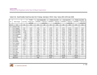 Laporan Akhir 
Penyusunan Pola Pengelolaan Sumber Daya Air Wilayah Sungai Asahan. 
4 - 106 
Tabel 4.42. Hasil Prediksi Total Erosi (ton/ Km 2) Setiap Sub Basin DTA D. Toba Tahun 2010, 2015 dan 2030 
No. Nama Sungai Luas (Ha) 
PT. JASAPATRIA GUNATAMA 
Prediksi Erosi Existing 2006 Prediksi Erosi 2010 Erosi Erosi 2015 Prediksi Erosi 2030 
Pening. Erosi (ton/ha/th) Total Erosi (ton/ha/th) Total Erosi (ton/ha/th) Total Erosi (ton/ha/th) Total Erosi 
(ton/ha/th) (ton/km2/th) (ton/km2/th) (ton/km2/th) (ton/km2/th) 
(1) (2) (3) (4) (5) (6) (7) (8) (9) (10) (11) (12) 
A Di luar D. Toba 
1 Aek. Gopgopan 7.935 0,457 4,630 36,7 6,458 51,2 8,743 69,376 15,598 123,8 
2 Aek. Sigumbang 9.356 0,633 17,784 166,4 20,316 190,1 23,481 219,688 32,976 308,5 
3 Aek. Haranggaol 8.304 0,521 9,926 82,4 12,010 99,7 14,615 121,363 22,430 186,3 
4 Aek. Naborsahon 10.968 0,511 9,900 108,6 11,944 131,0 14,499 159,025 22,164 243,1 
5 Aek. Situnggaling 3.799 0,611 25,059 95,2 27,503 104,5 30,558 116,090 39,723 150,9 
6 Aek. Ringgo 7.800 0,517 10,578 82,5 12,646 98,6 15,231 118,802 22,986 179,3 
7 Aek. Parembakan 9.822 0,452 4,604 45,2 6,412 63,0 8,672 85,176 15,452 151,8 
8 Aek. Tulas 14.920 0,455 3,552 53,0 5,372 80,2 7,647 114,093 14,472 215,9 
9 Aek. Silang 36.536 0,553 15,263 557,6 17,475 638,5 20,240 739,489 28,535 1.042,6 
10 Aek. Bodang 9.672 0,457 3,600 34,8 5,428 52,5 7,713 74,600 14,568 140,9 
11 Aek. Tonguran 7.271 0,409 2,964 21,6 4,600 33,4 6,645 48,316 12,780 92,9 
12 Aek. Mandosi 19.674 0,453 3,910 76,9 5,722 112,6 7,987 157,136 14,782 290,8 
13 Aek. Bolon 11.074 0,511 8,191 90,7 10,235 113,3 12,790 141,636 20,455 226,5 
14 Aek. Simare 9.489 0,456 6,835 64,9 8,659 82,2 10,939 103,800 17,779 168,7 
15 Aek. Halian 14.037 0,523 6,383 89,6 8,475 119,0 11,090 155,670 18,935 265,8 
16 Aek. Togu 721 0,458 4,014 2,9 5,846 4,2 8,136 5,866 15,006 10,8 
17 Aek. Siparbue 6.331 0,517 8,480 53,7 10,548 66,8 13,133 83,145 20,888 132,2 
18 Aek. Sitobu 7.152 0,527 7,443 53,2 9,551 68,3 12,186 87,154 20,091 143,7 
Jumlah A 8 153,116 189,200 234,305 369,620 
Rata-rata A - 0 8,506 10,511 13,017 20,534 
 
