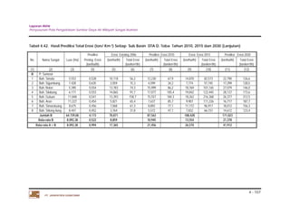 Laporan Akhir 
Penyusunan Pola Pengelolaan Sumber Daya Air Wilayah Sungai Asahan. 
4 - 107 
Tabel 4.42. Hasil Prediksi Total Erosi (ton/ Km 2) Setiap Sub Basin DTA D. Toba Tahun 2010, 2015 dan 2030 (Lanjutan) 
No. Nama Sungai Luas (Ha) 
PT. JASAPATRIA GUNATAMA 
Prediksi Erosi Existing 2006 Prediksi Erosi 2010 Erosi Erosi 2015 Prediksi Erosi 2030 
Pening. Erosi (ton/ha/th) Total Erosi (ton/ha/th) Total Erosi (ton/ha/th) Total Erosi (ton/ha/th) Total Erosi 
(ton/ha/th) (ton/km2/th) (ton/km2/th) (ton/km2/th) (ton/km2/th) 
(1) (2) (3) (4) (5) (6) (7) (8) (9) (10) (11) (12) 
B P. Samosir 
1 Bah. Simala 5.553 0,528 10,118 56,2 12,230 67,9 14,870 82,573 22,790 126,6 
2 Bah. Sigumbang 7.428 0,635 2,059 15,3 4,599 34,2 7,774 57,745 17,299 128,5 
3 Bah. Bolon 5.390 0,554 13,783 74,3 15,999 86,2 18,769 101,165 27,079 146,0 
4 Bah. Silabung 6.171 0,553 14,865 91,7 17,077 105,4 19,842 122,445 28,137 173,6 
5 Bah. Guluan 11.848 0,541 13,393 158,7 15,557 184,3 18,262 216,368 26,377 312,5 
6 Bah. Arun 11.227 0,454 5,821 65,4 7,637 85,7 9,907 111,226 16,717 187,7 
7 Bah. Simaratuang 8.675 0,456 7,068 61,3 8,892 77,1 11,172 96,917 18,012 156,3 
8 Bah. Sitiung-tiung 8.447 0,452 3,764 31,8 5,572 47,1 7,832 66,157 14,612 123,4 
Jumlah B 64.739,00 4,173 70,871 87,563 108,428 171,023 
Rata-rata B 8.092,38 0,522 8,859 10,945 13,554 21,378 
Rata-rata A + B 8.092,38 0,994 17,365 21,456 26,570 41,912 
 